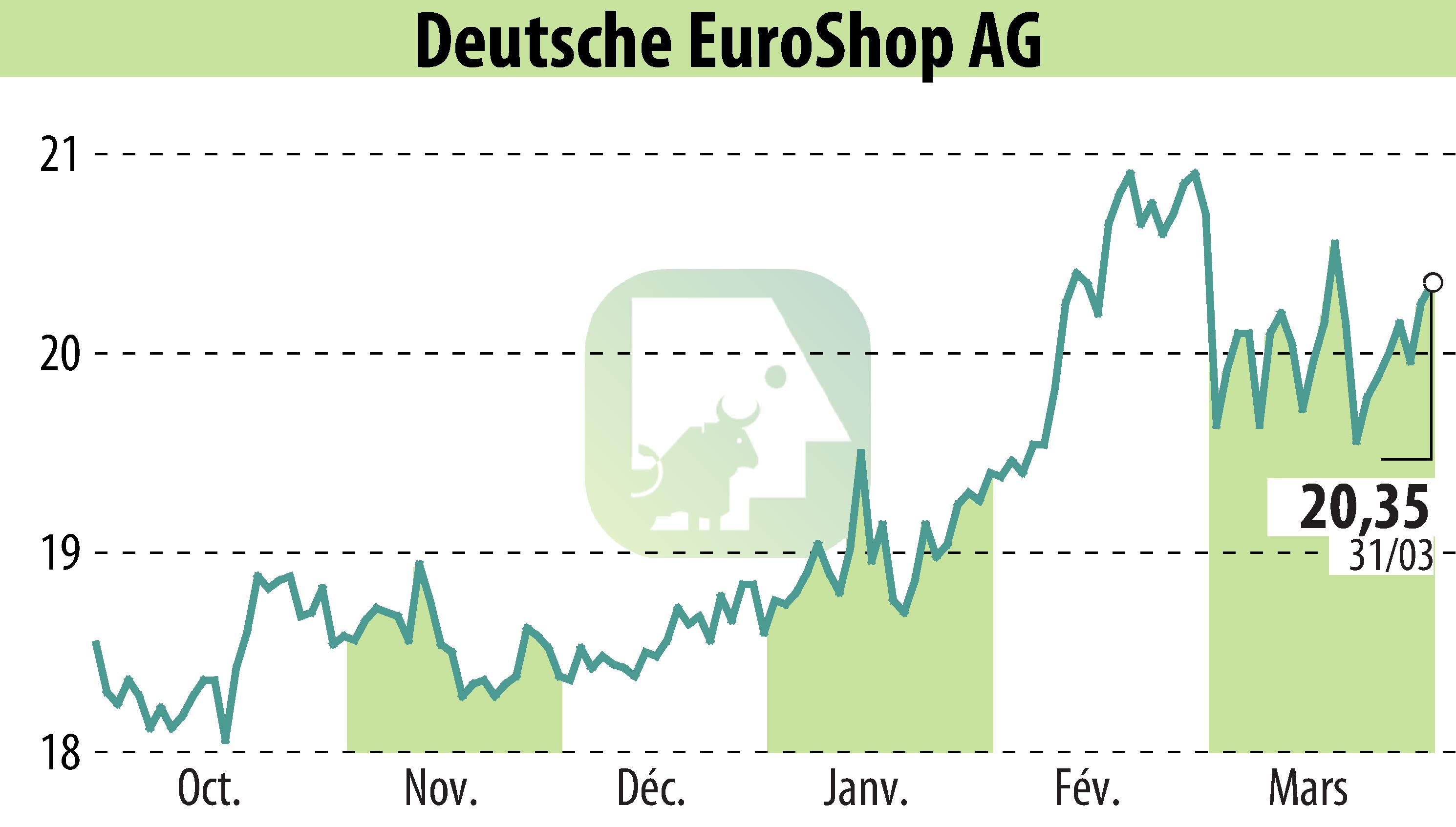 Graphique de l'évolution du cours de l'action Deutsche EuroShop AG (EBR:DEQ).