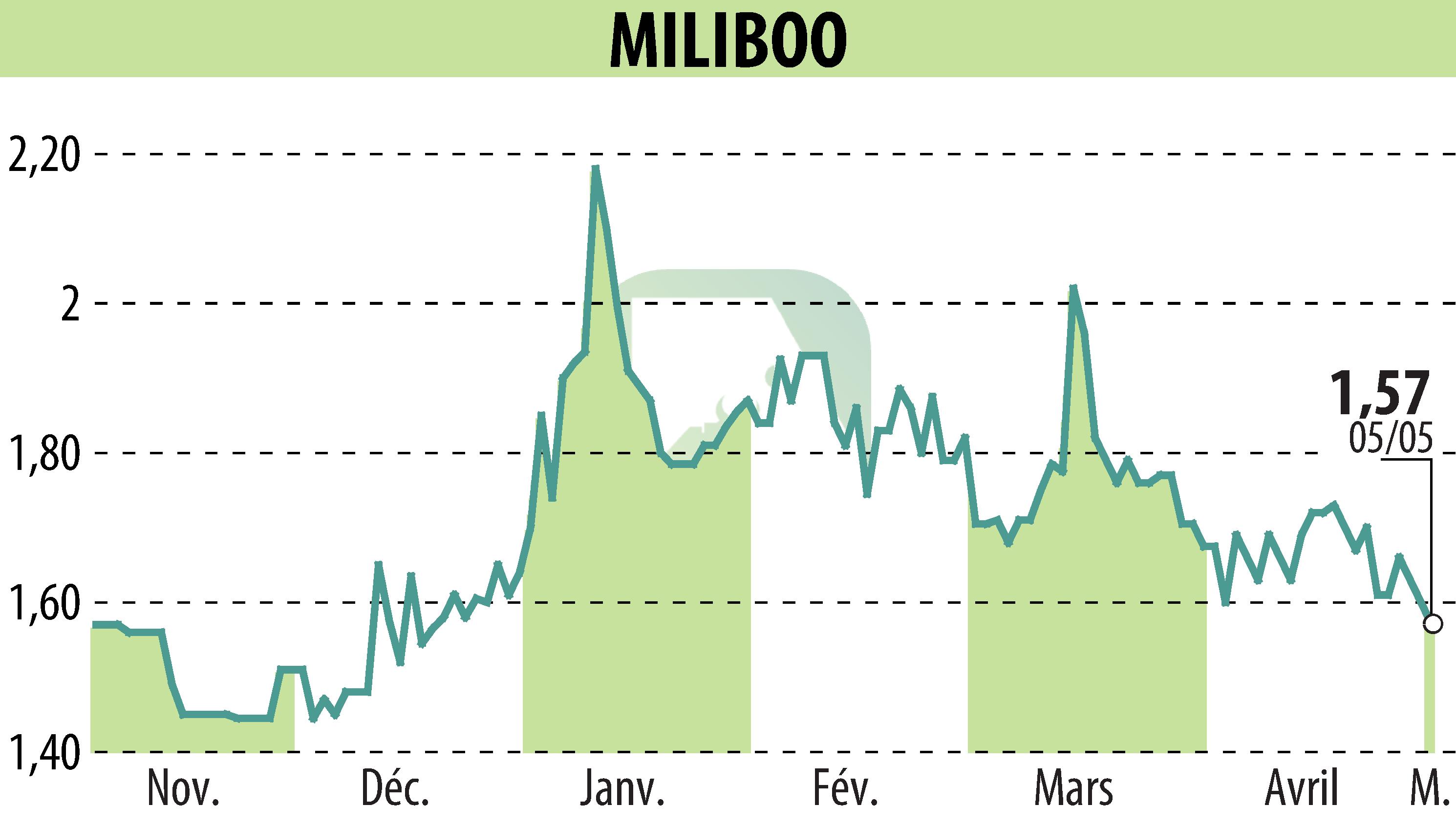 Graphique de l'évolution du cours de l'action MILIBOO (EPA:ALMLB).