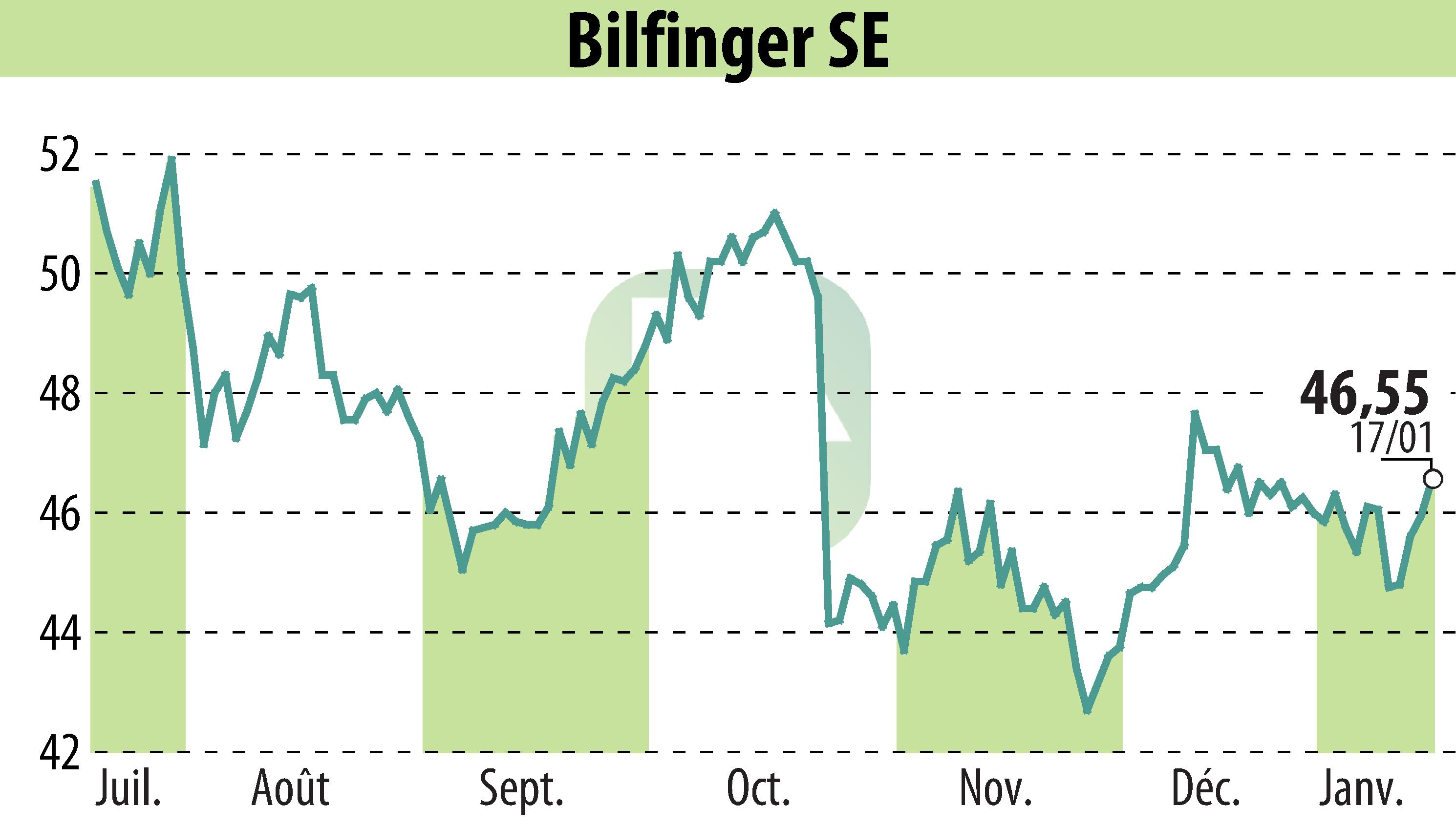 Graphique de l'évolution du cours de l'action Bilfinger SE (EBR:GBF).