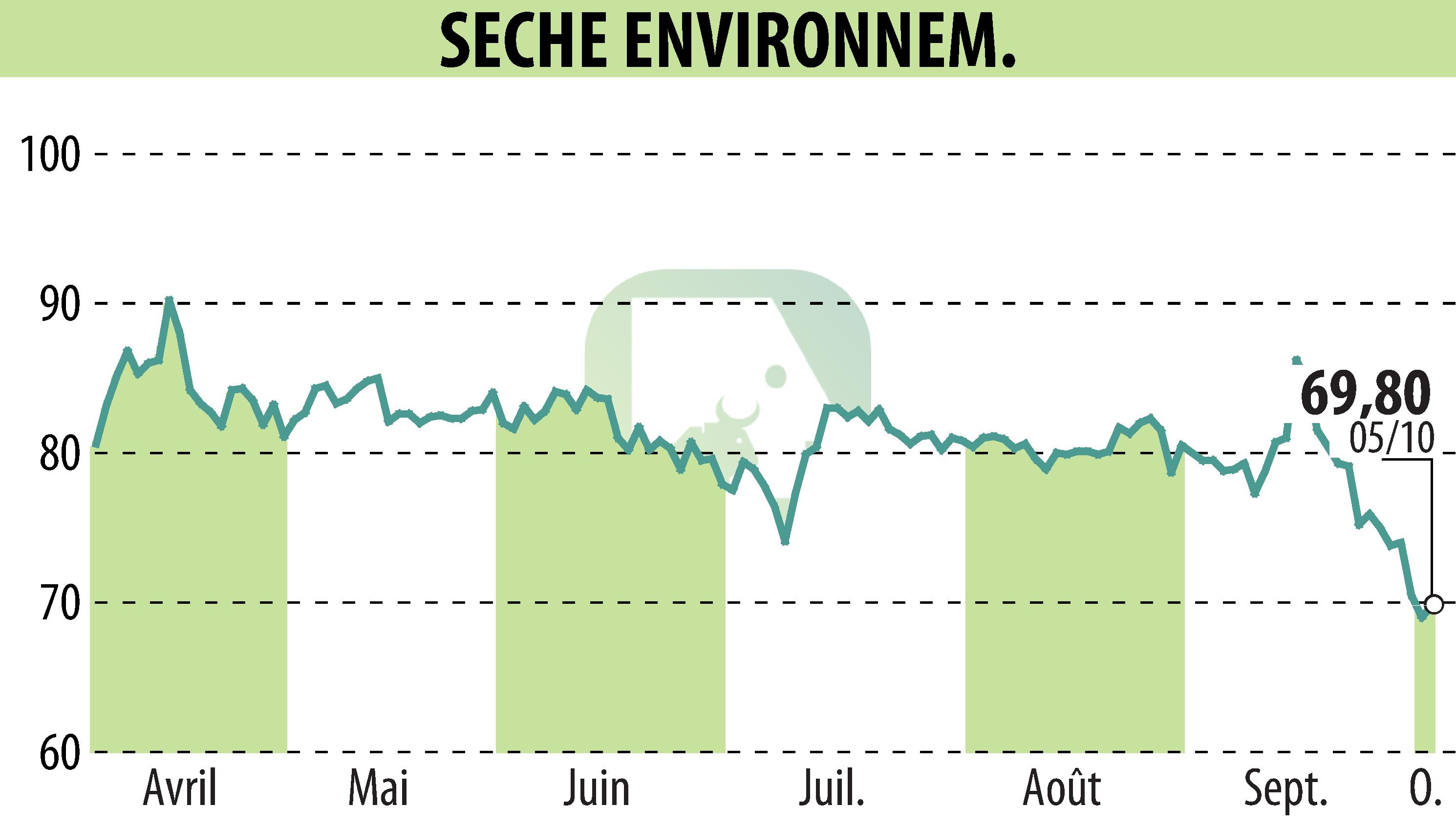 Stock price chart of SECHE ENVIRONNEMENT (EPA:SCHP) showing fluctuations.