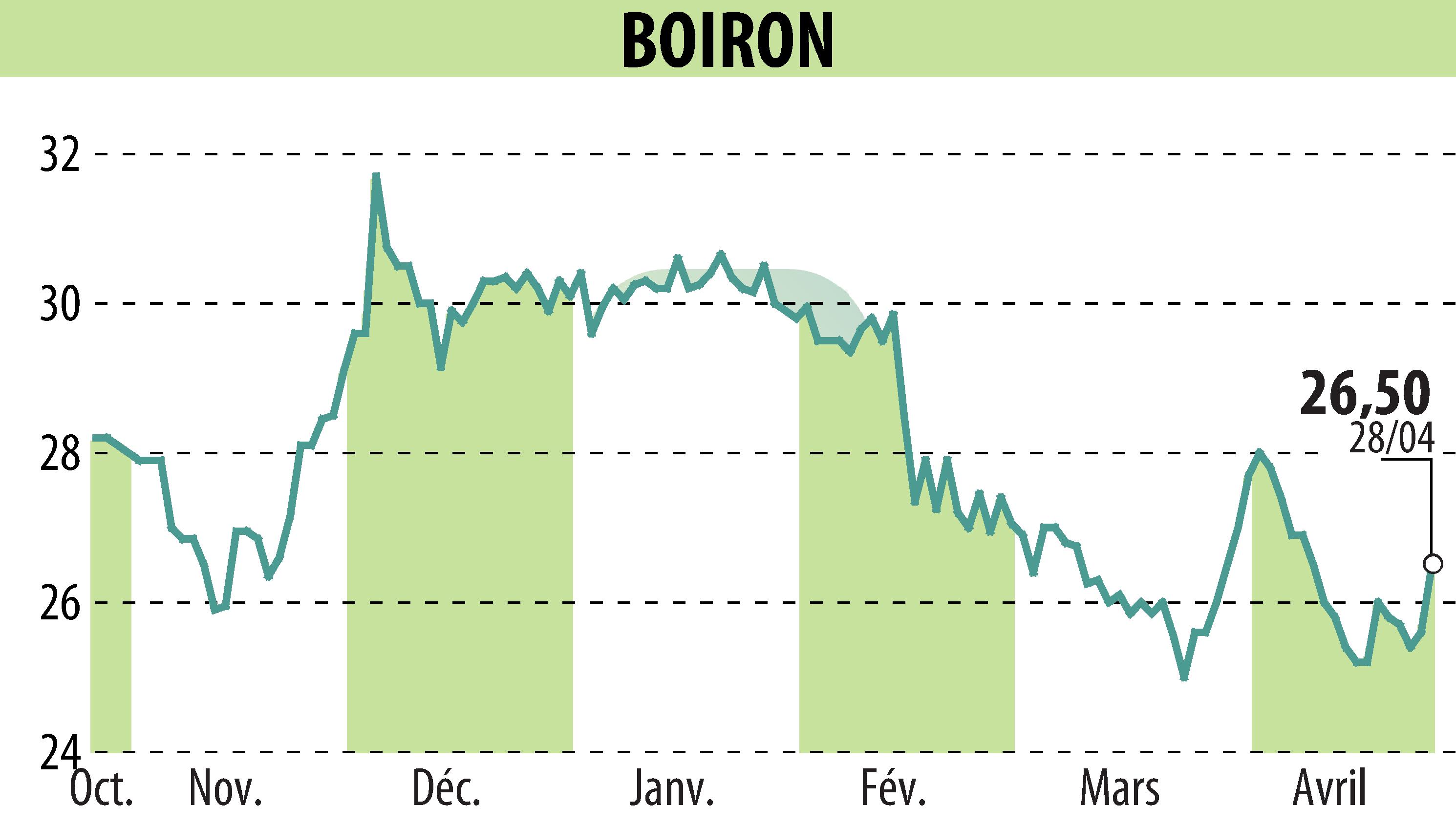 Stock price chart of BOIRON (EPA:BOI) showing fluctuations.
