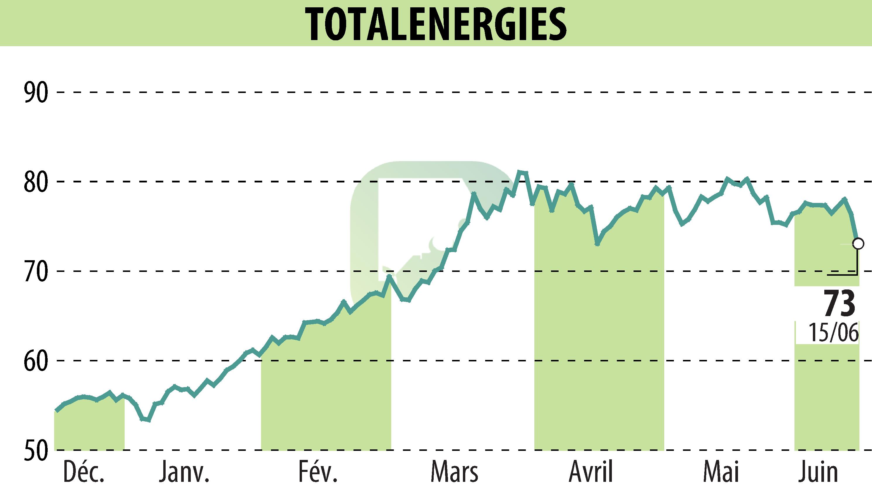 Graphique de l'évolution du cours de l'action TOTALENERGIES (EPA:TTE).