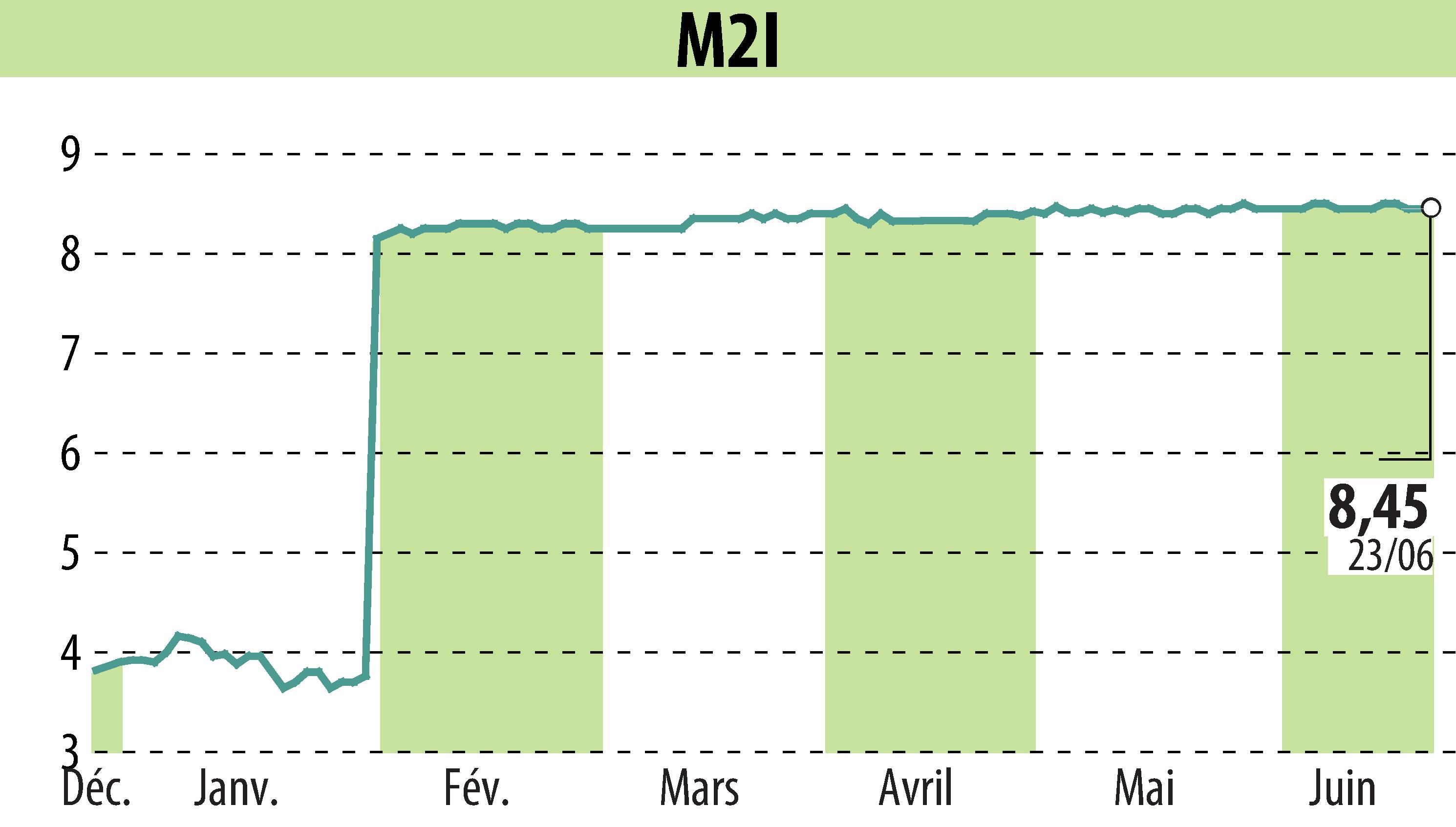 Graphique de l'évolution du cours de l'action M2I (EPA:ALMII).