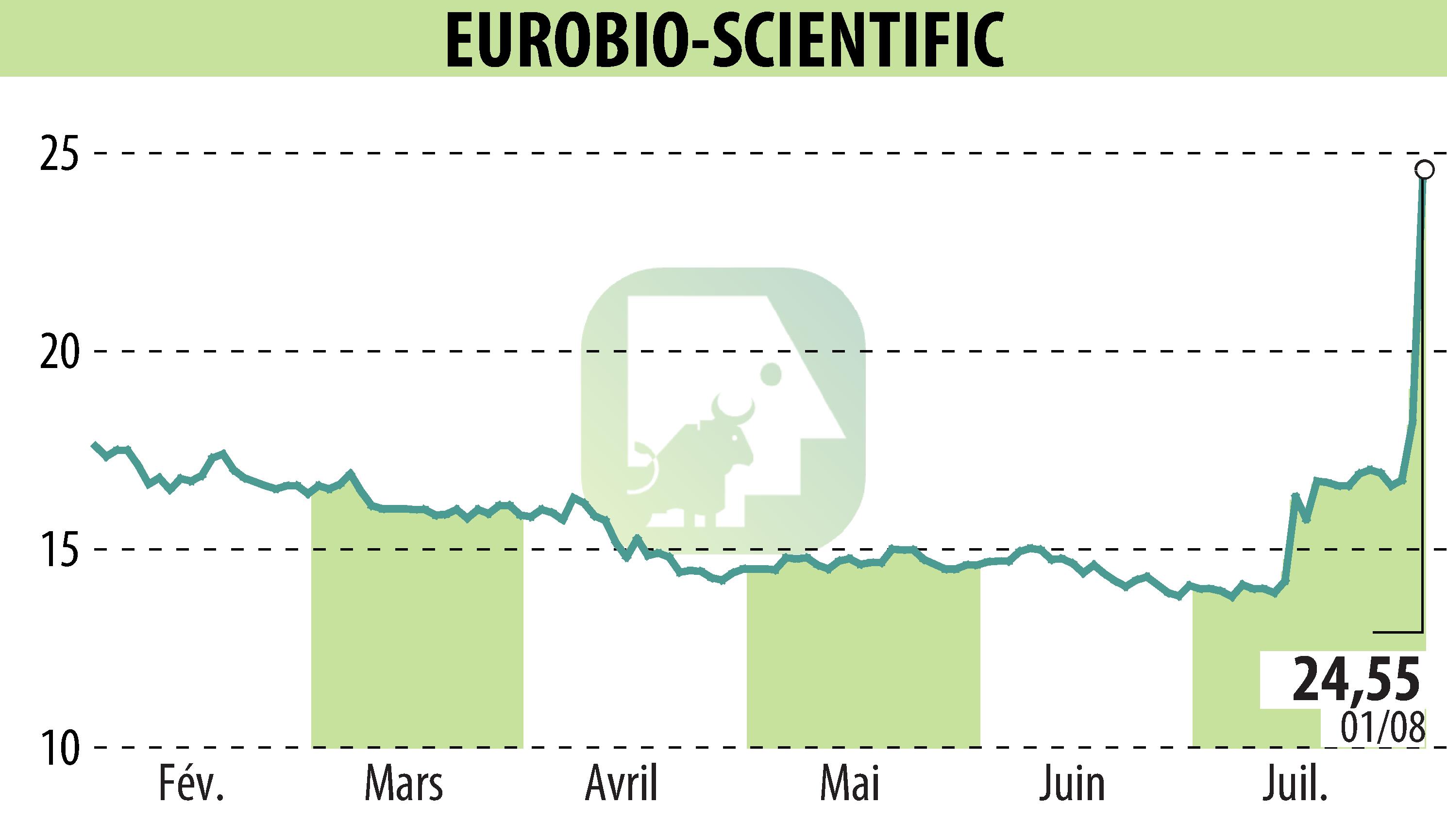 Stock price chart of EUROBIO-SCIENTIFIC (EPA:ALERS) showing fluctuations.