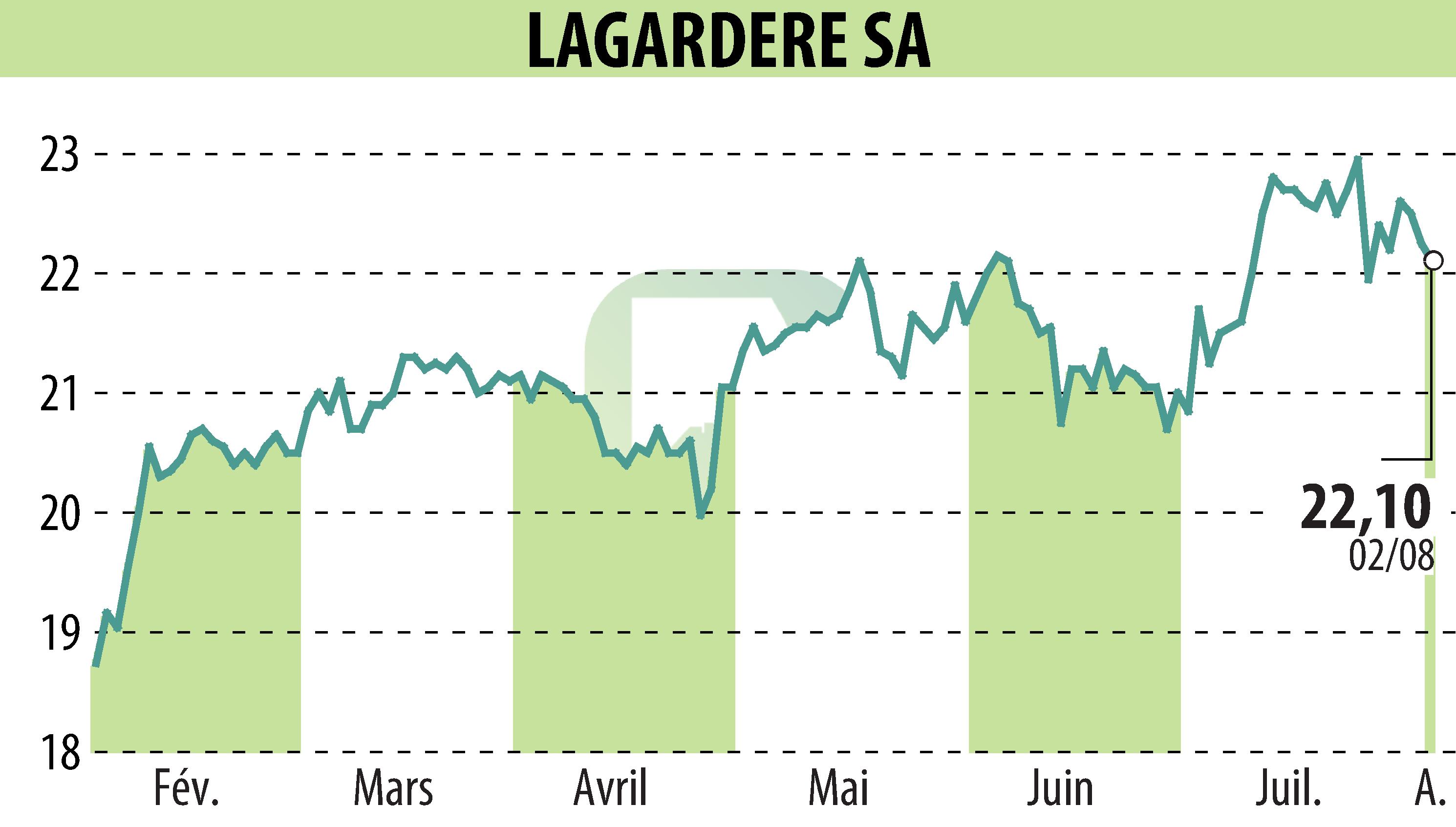 Stock price chart of LAGARDERE (EPA:MMB) showing fluctuations.