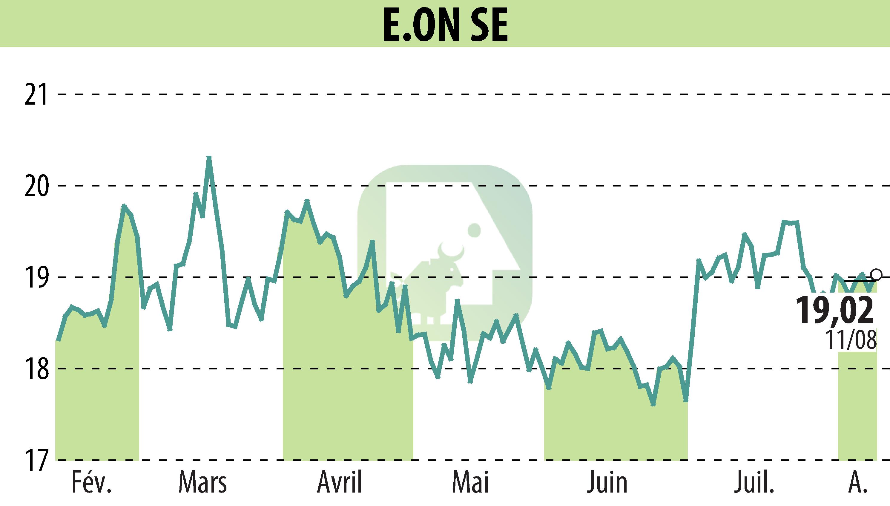 Stock price chart of E.ON SE (EBR:EOAN) showing fluctuations.