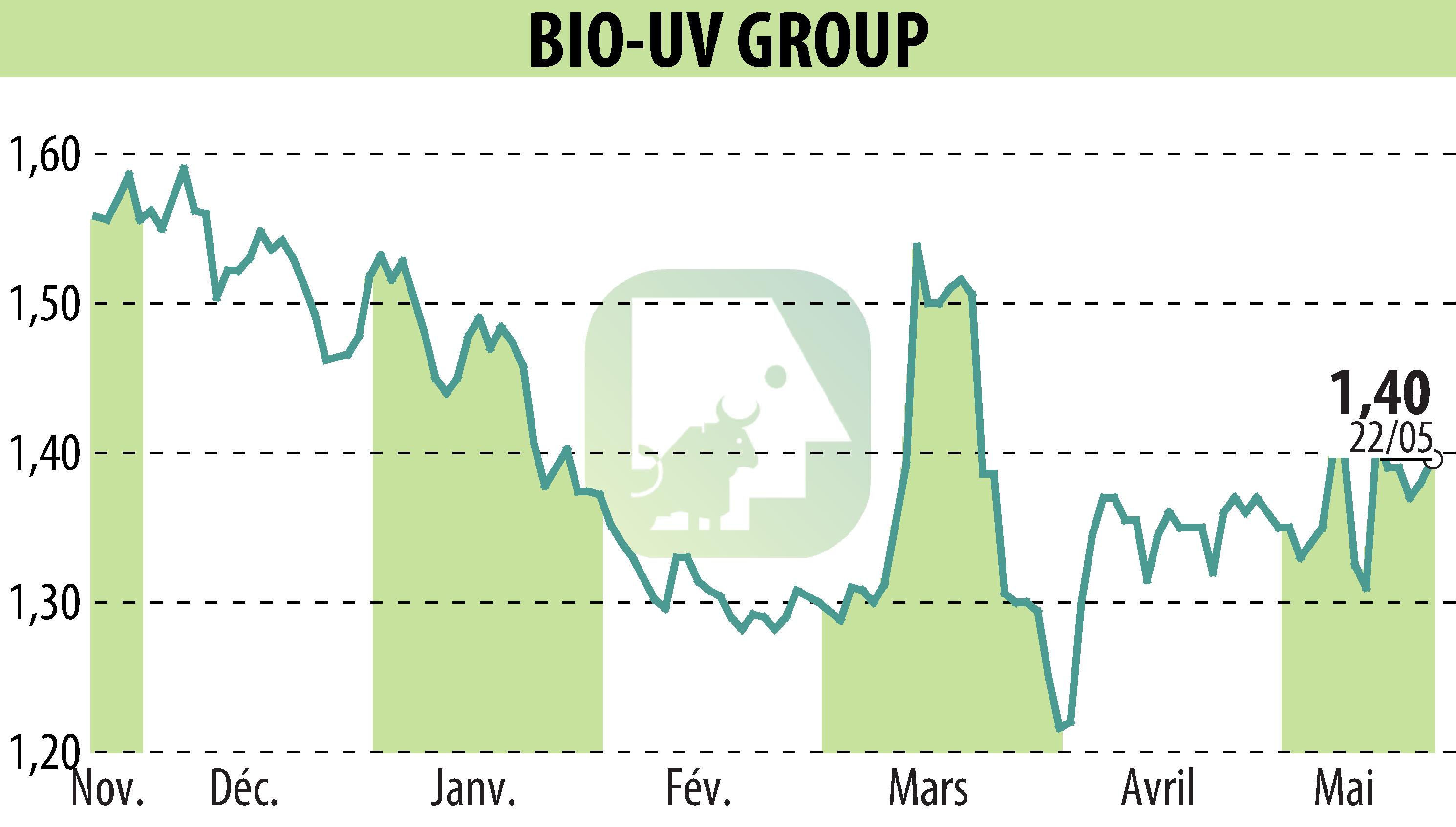 Graphique de l'évolution du cours de l'action BIO UV GROUP (EPA:ALTUV).