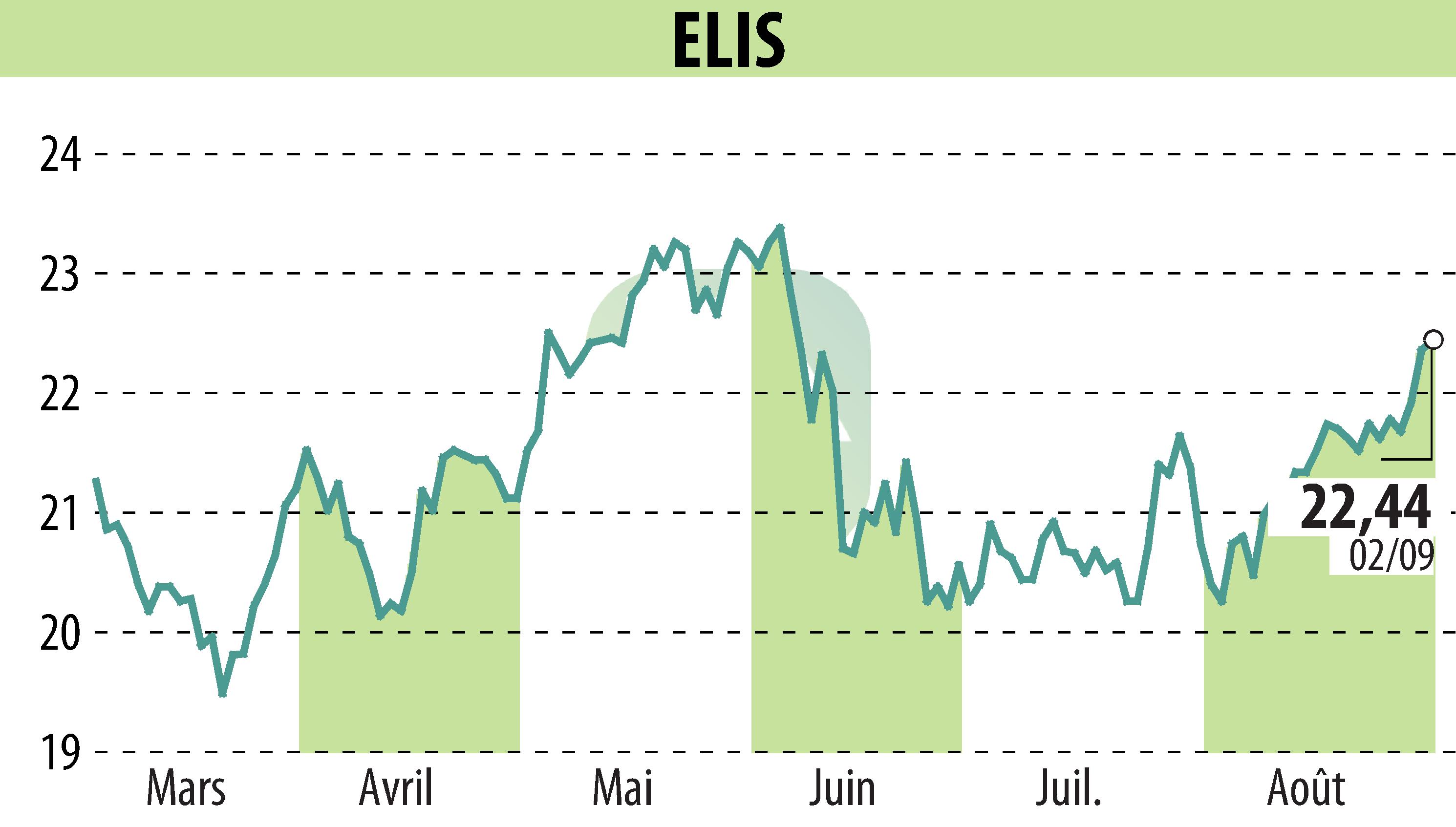 Stock price chart of ELIS (EPA:ELIS) showing fluctuations.