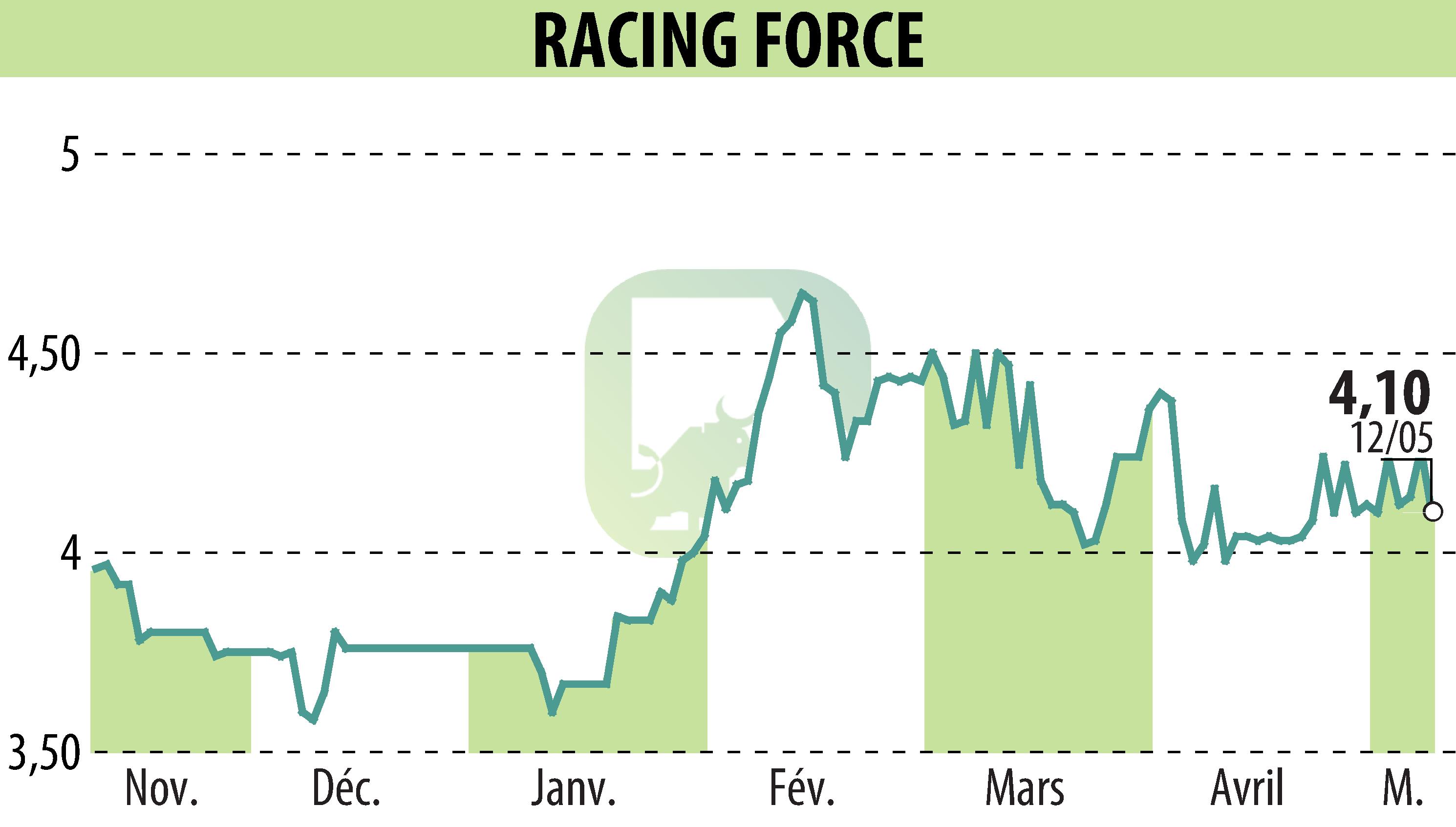 Graphique de l'évolution du cours de l'action RACING FORCE (EPA:ALRFG).