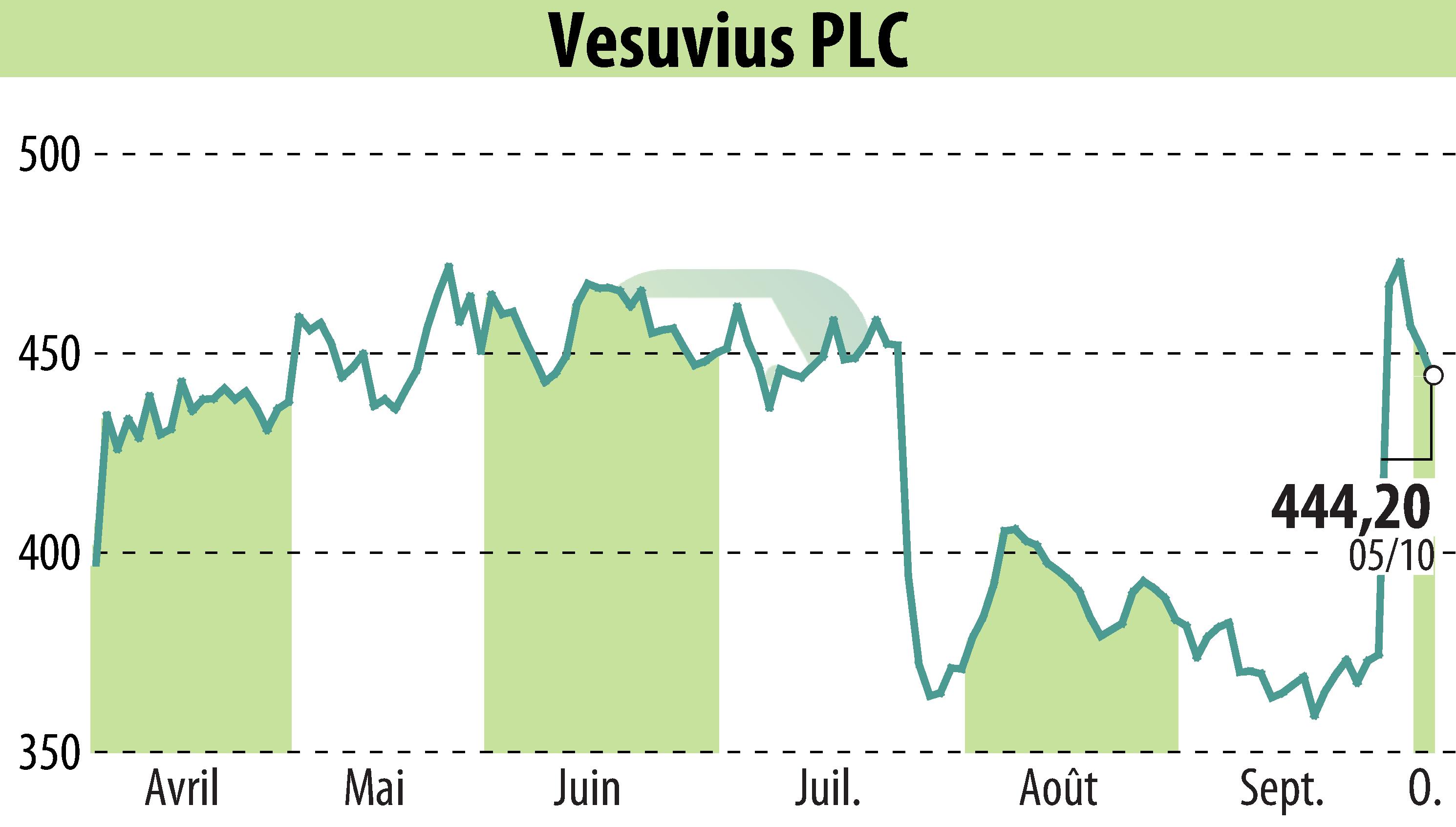 Graphique de l'évolution du cours de l'action Vesuvius Plc (EBR:VSVS).