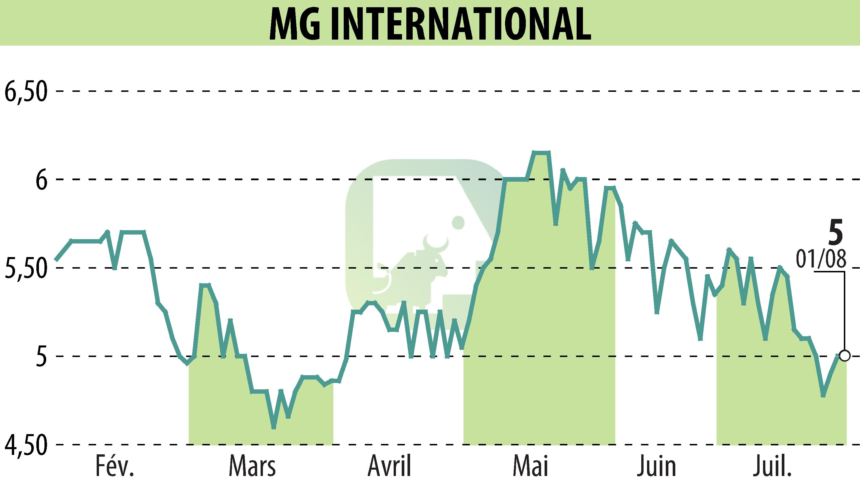 Stock price chart of MG INTERNATIONAL (EPA:ALMGI) showing fluctuations.