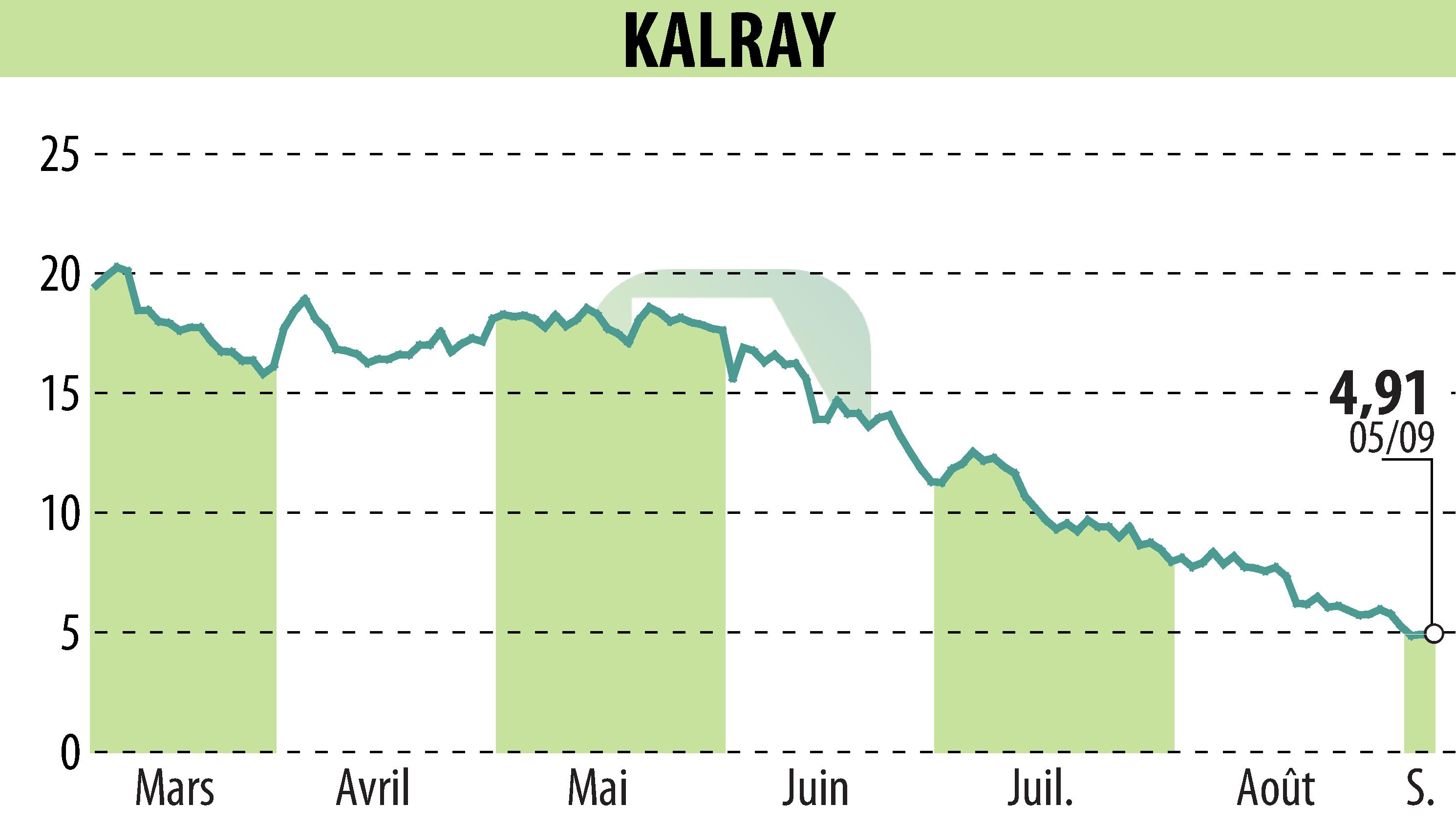 Graphique de l'évolution du cours de l'action KALRAY (EPA:ALKAL).