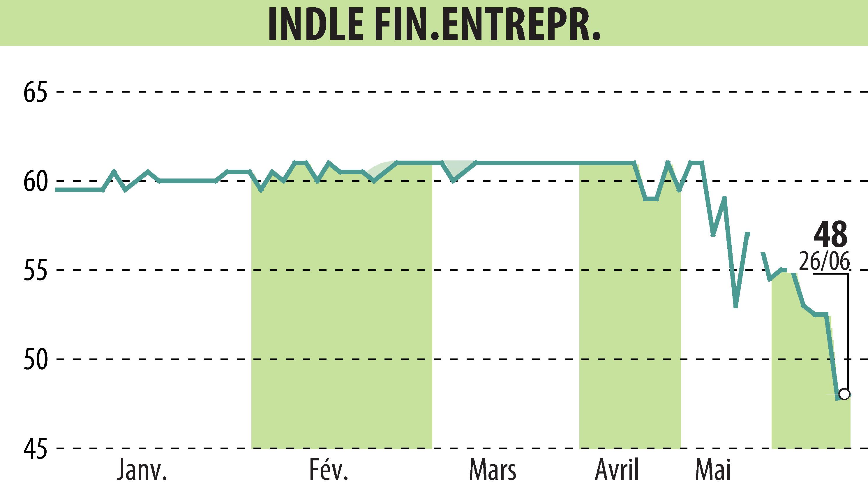 Stock price chart of COMPAGNIE INDUSTRIELLE ET FINANCIERE D'ENTREPRISES - CIFE (EPA:INFE) showing fluctuations.