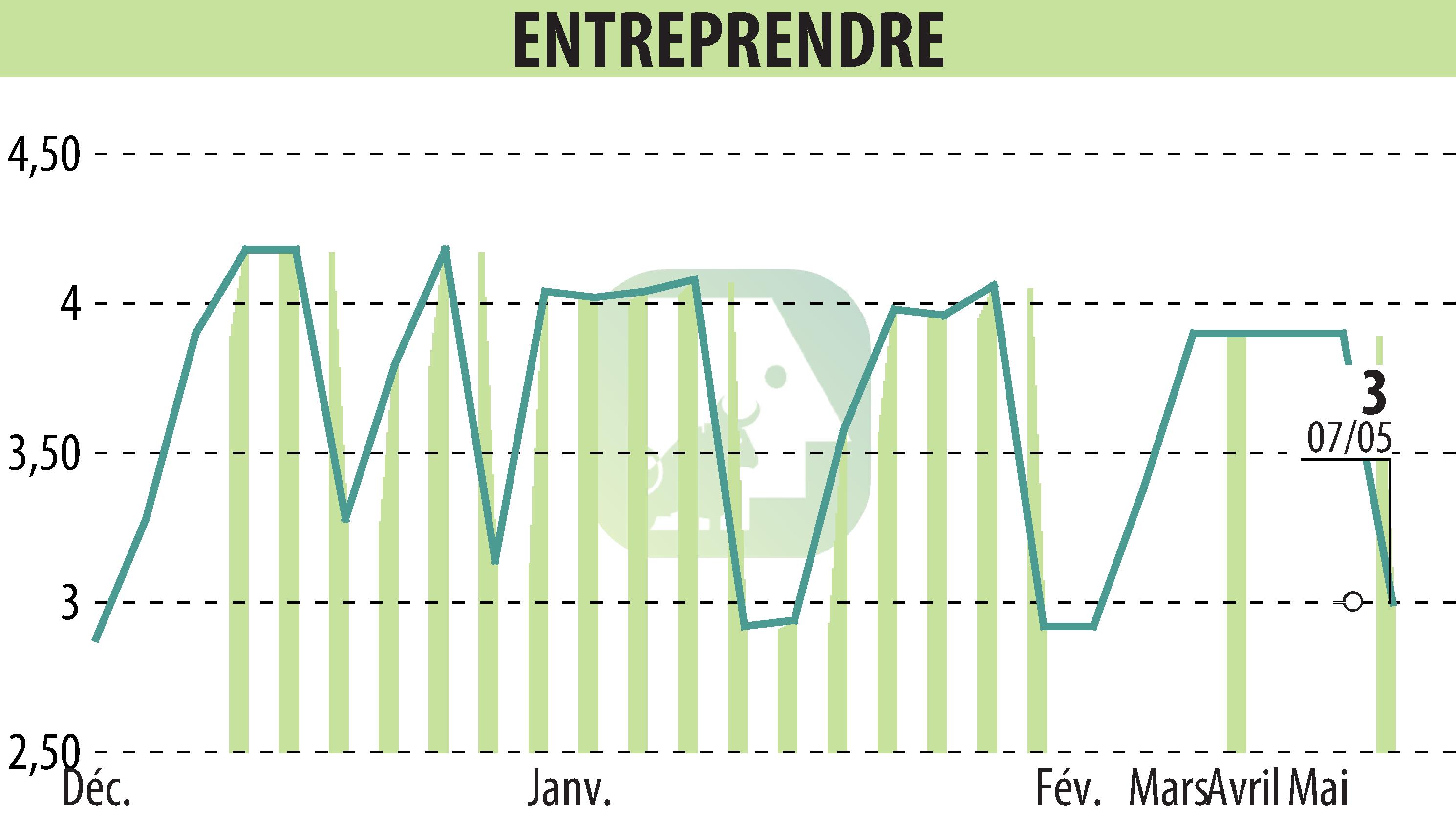 Stock price chart of ENTREPRENDRE (EPA:ALENR) showing fluctuations.