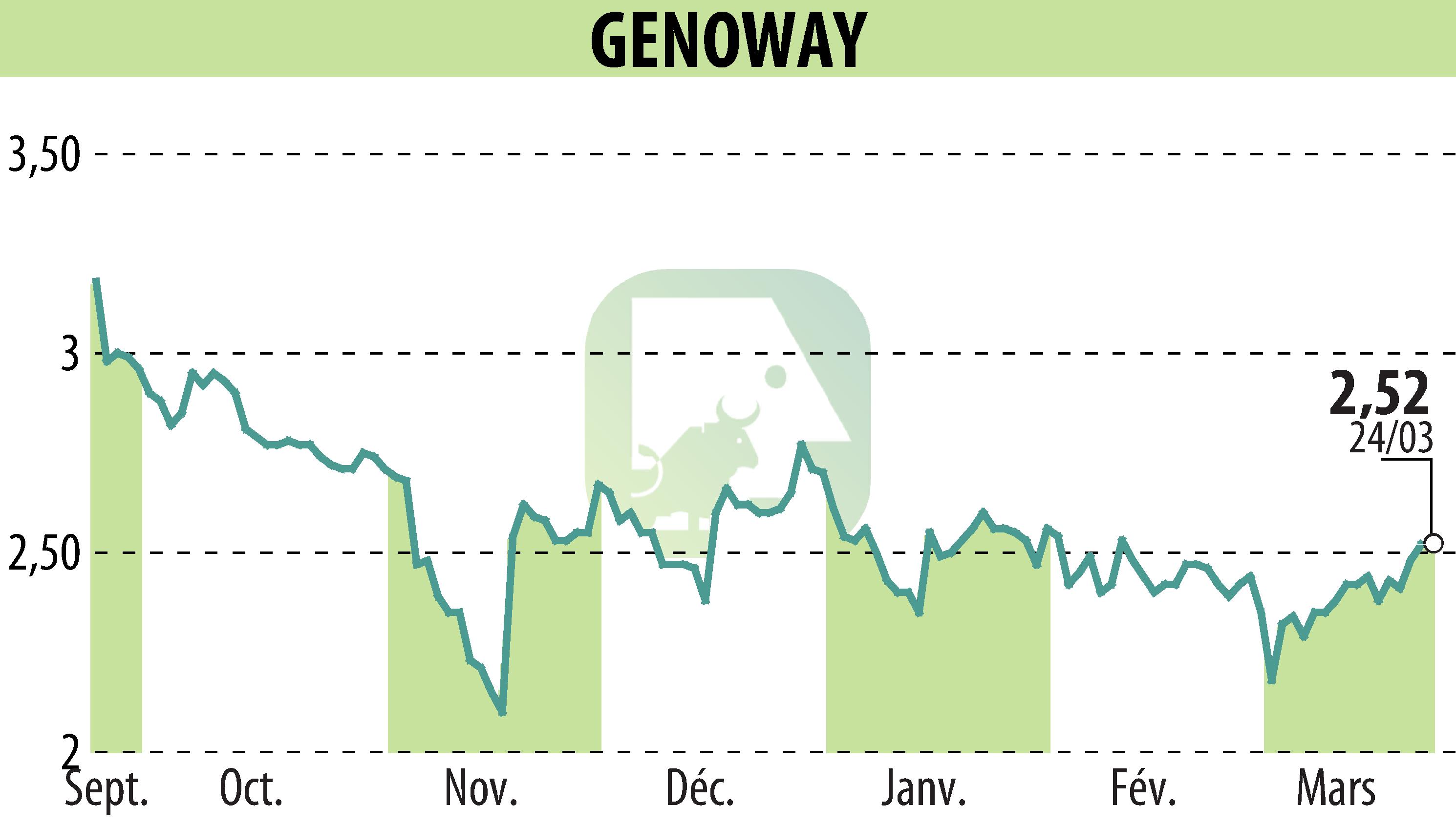 Graphique de l'évolution du cours de l'action GENOWAY (EPA:ALGEN).