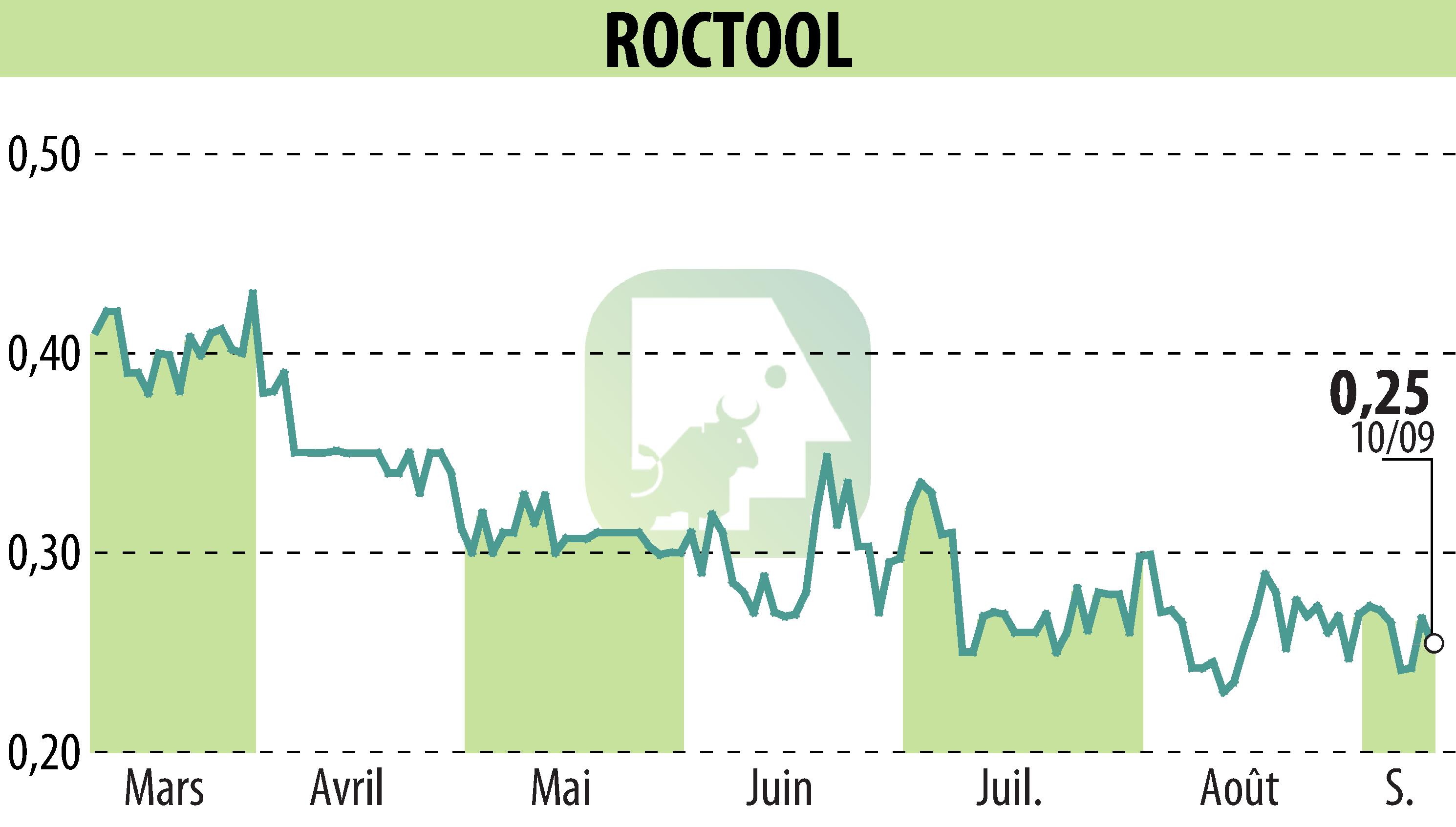 Stock price chart of ROCTOOL (EPA:ALROC) showing fluctuations.
