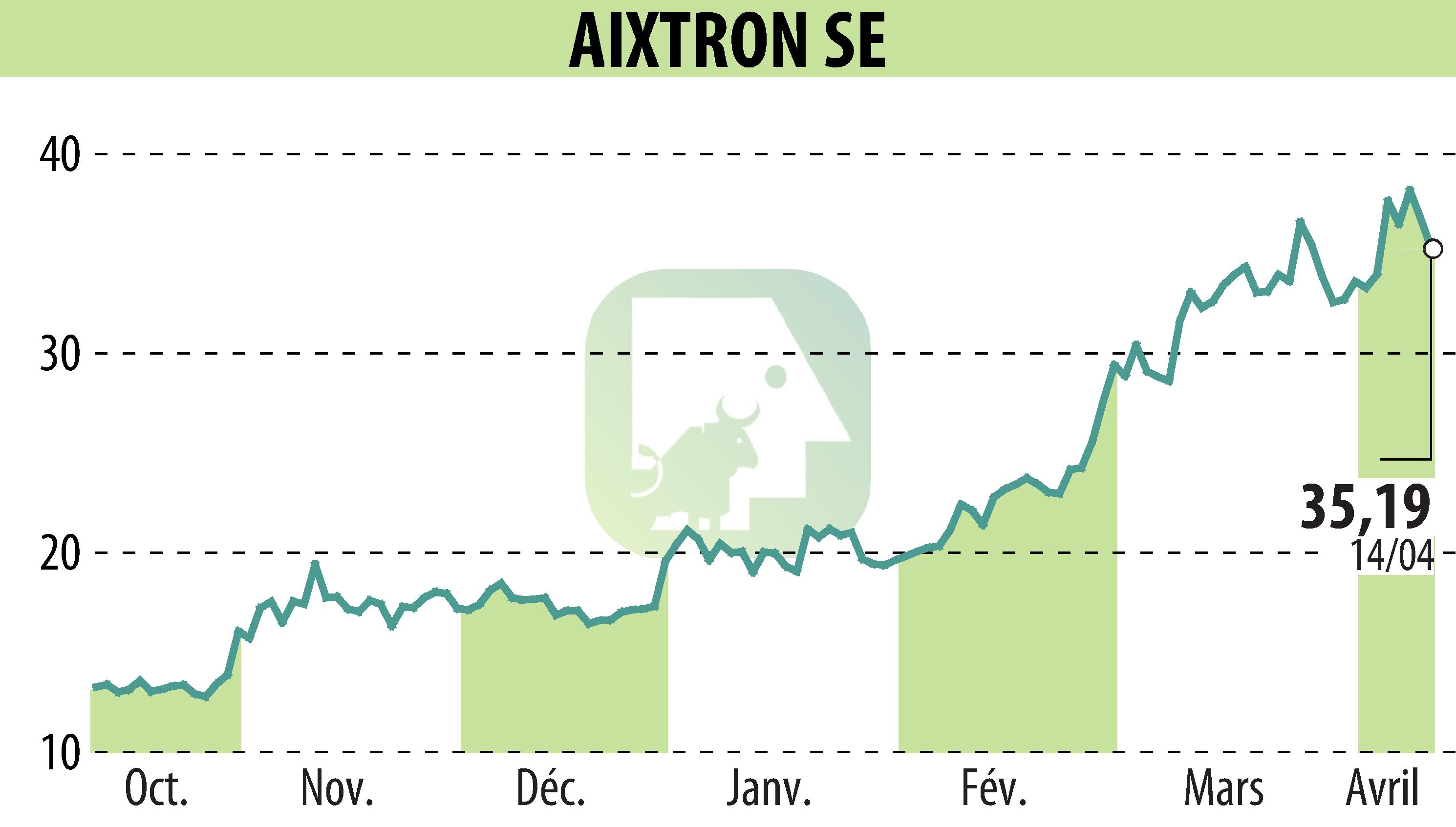 Graphique de l'évolution du cours de l'action AIXTRON SE (EBR:AIXA).