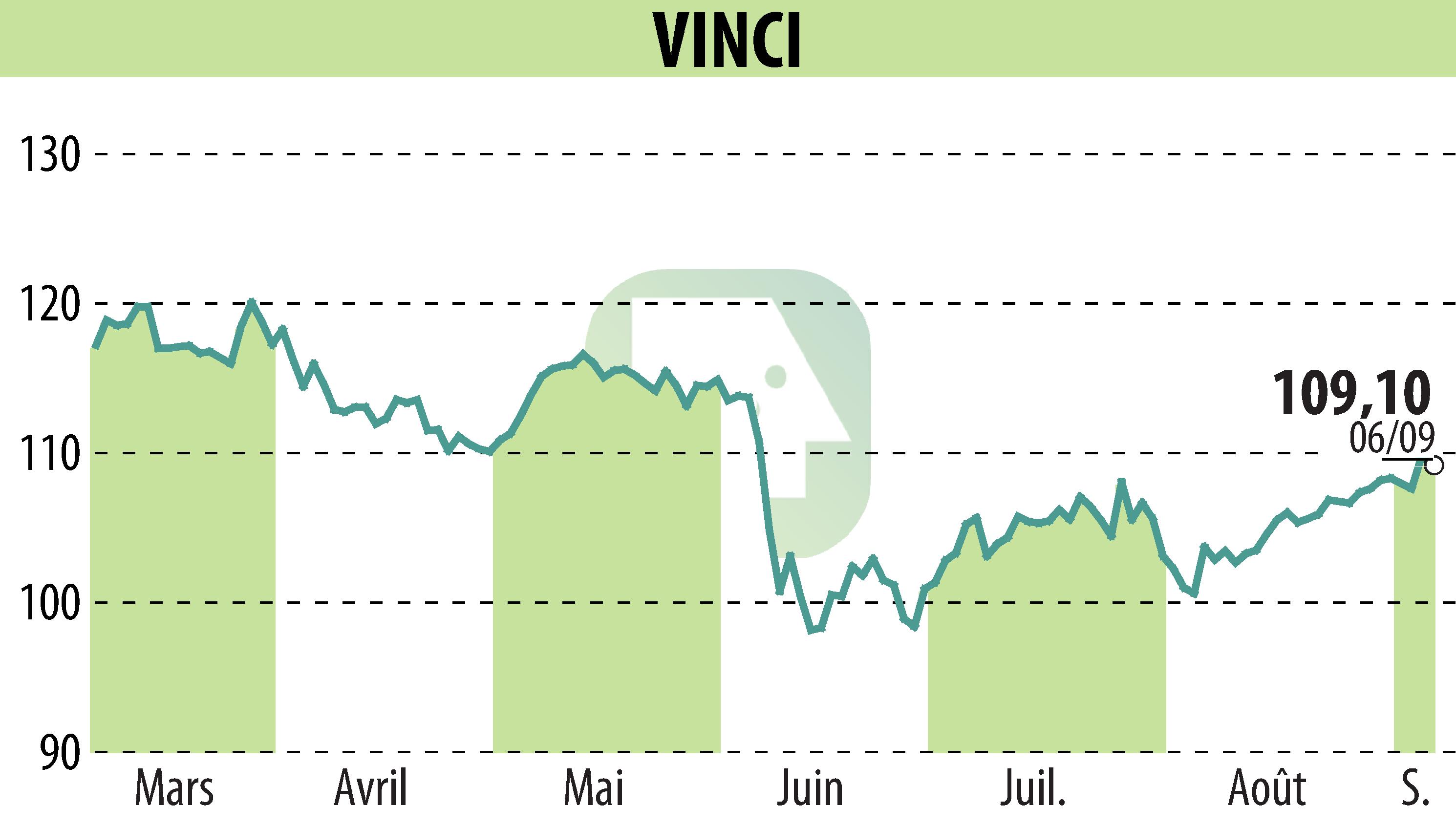 Graphique de l'évolution du cours de l'action VINCI (EPA:DG).