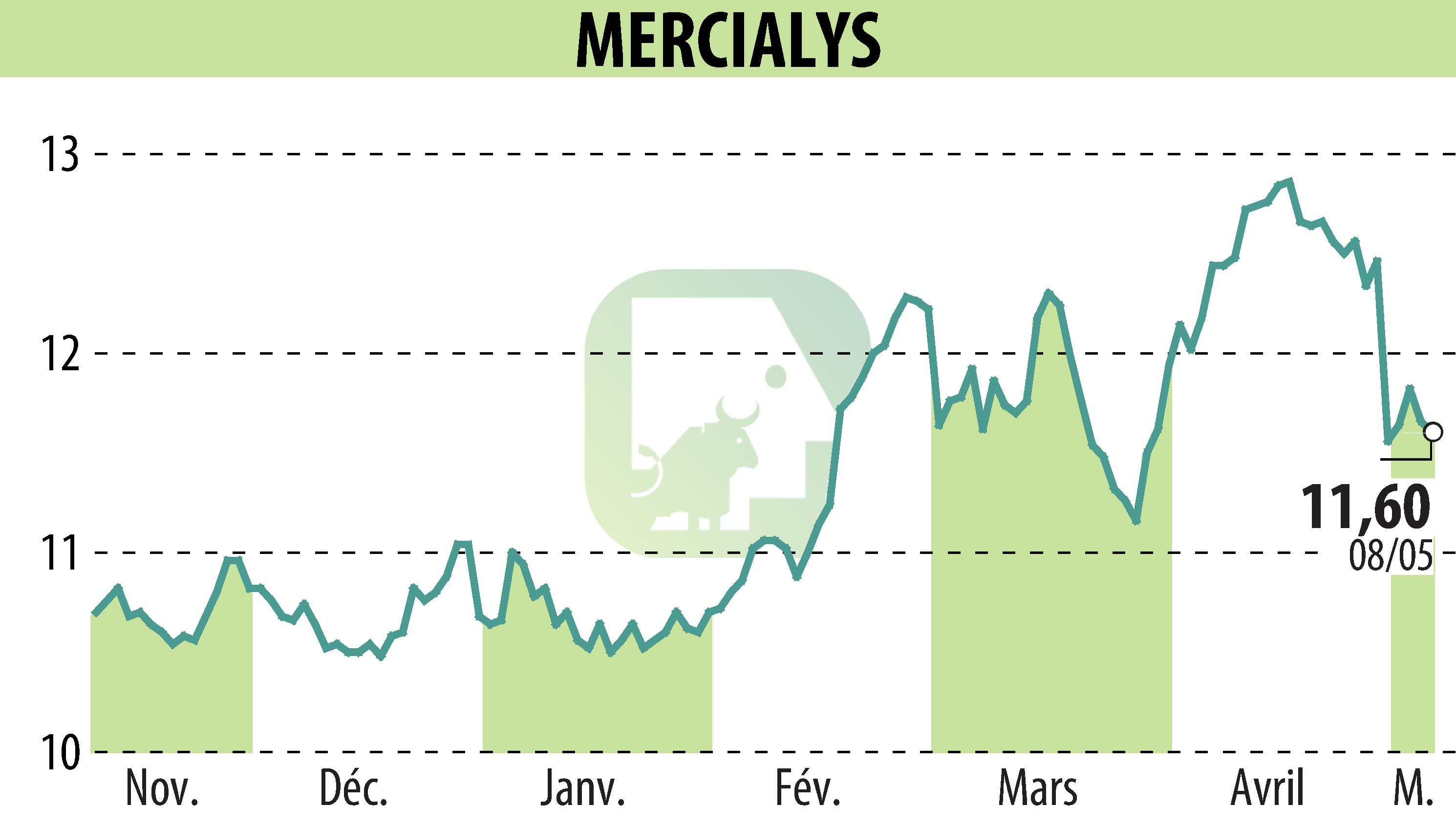 Stock price chart of MERCIALYS (EPA:MERY) showing fluctuations.