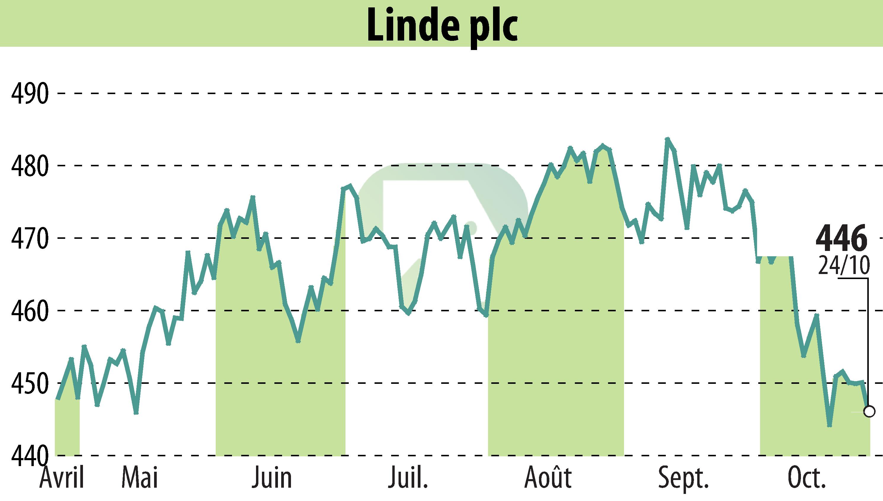 Graphique de l'évolution du cours de l'action Linde Plc (EBR:LIN).