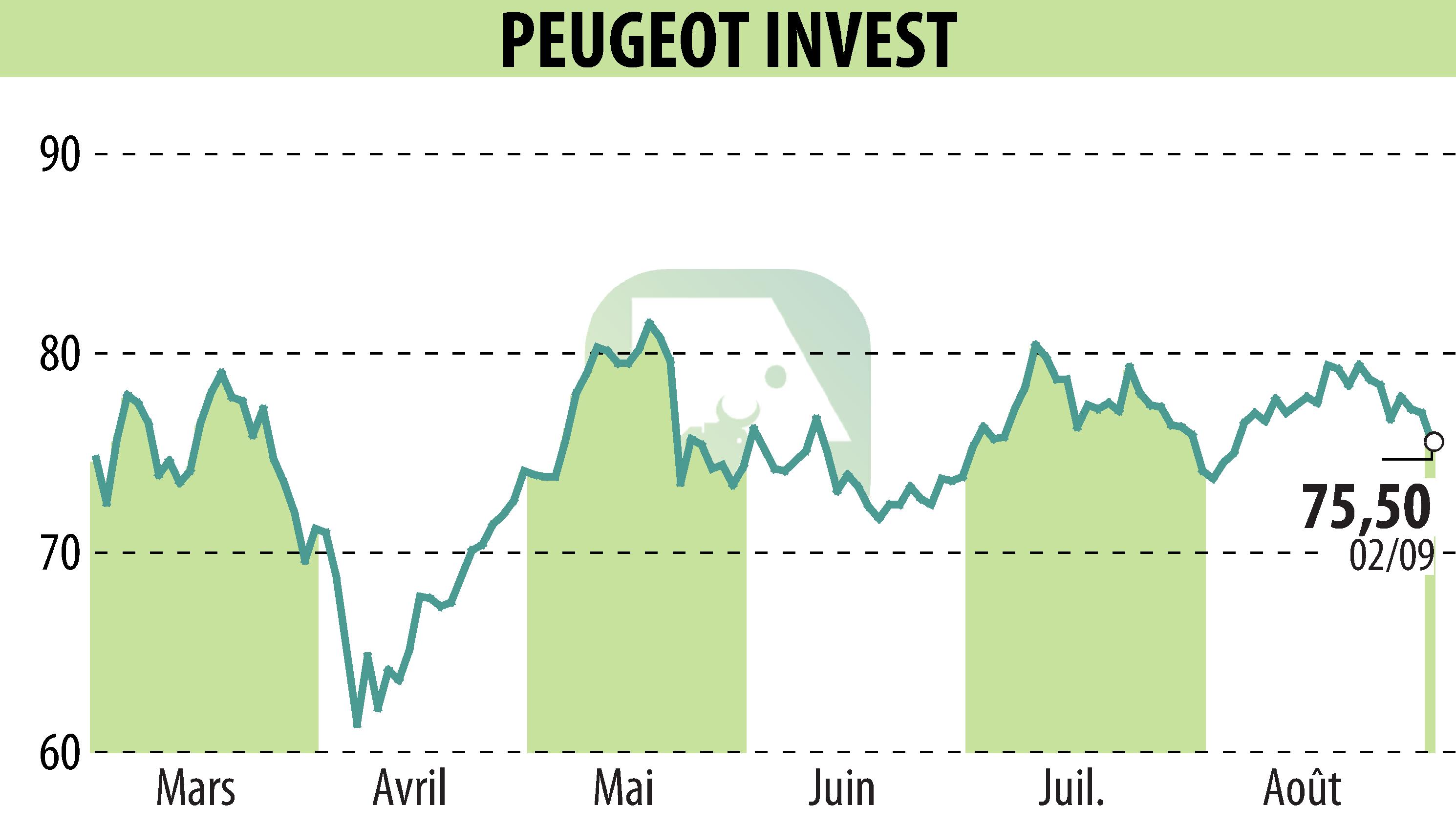 Stock price chart of Peugeot Invest (EPA:PEUG) showing fluctuations.