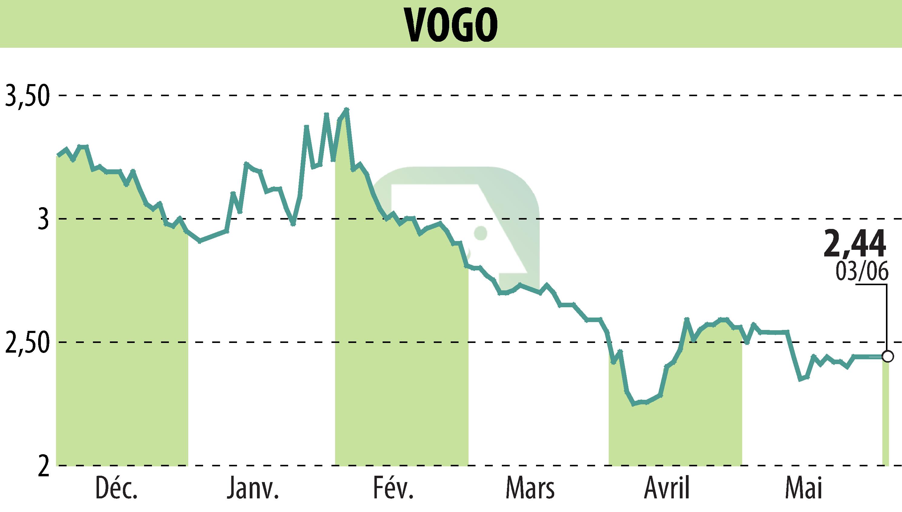 Stock price chart of VOGO (EPA:ALVGO) showing fluctuations.