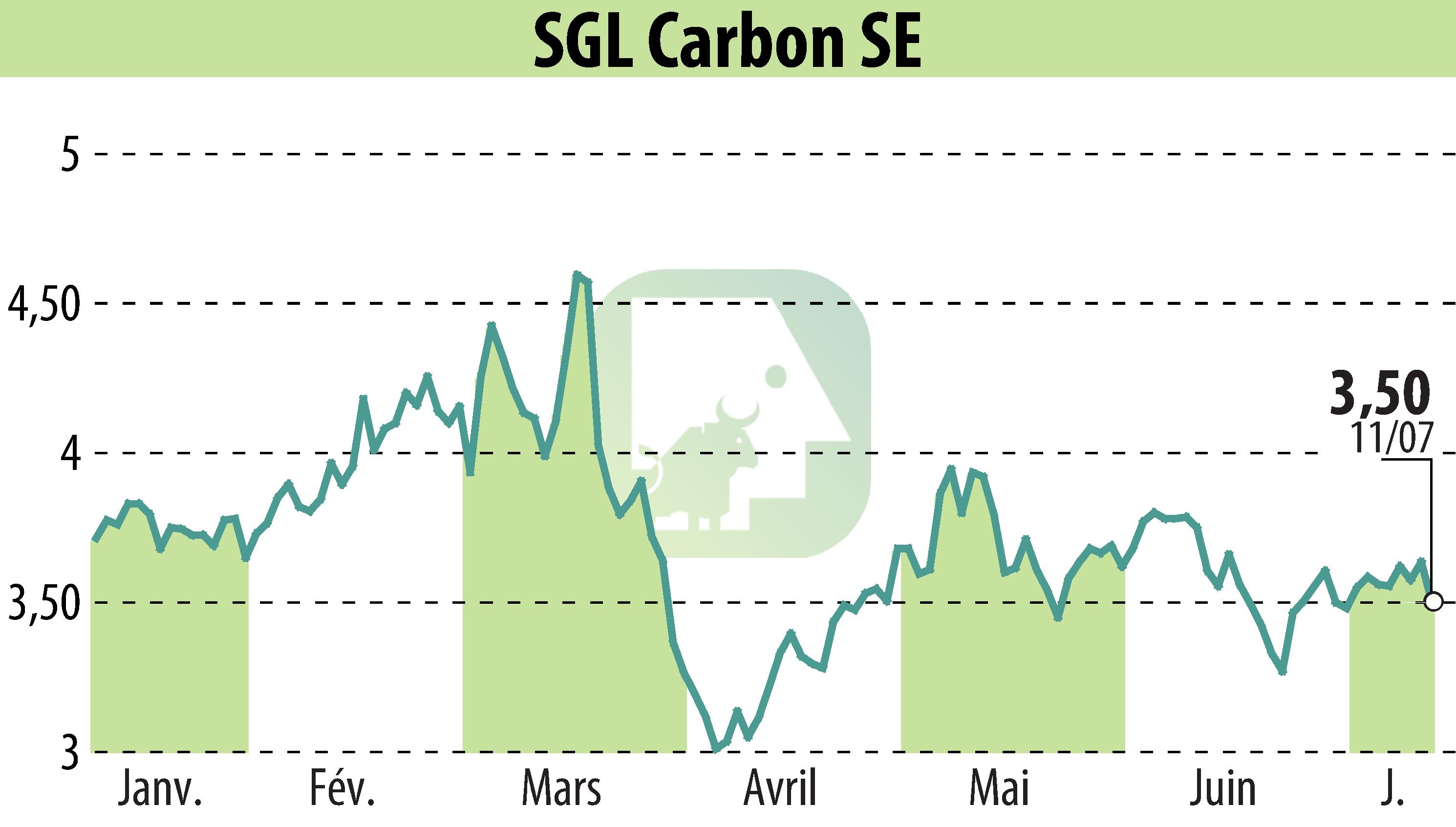 Graphique de l'évolution du cours de l'action SGL Carbon AG (EBR:SGL).