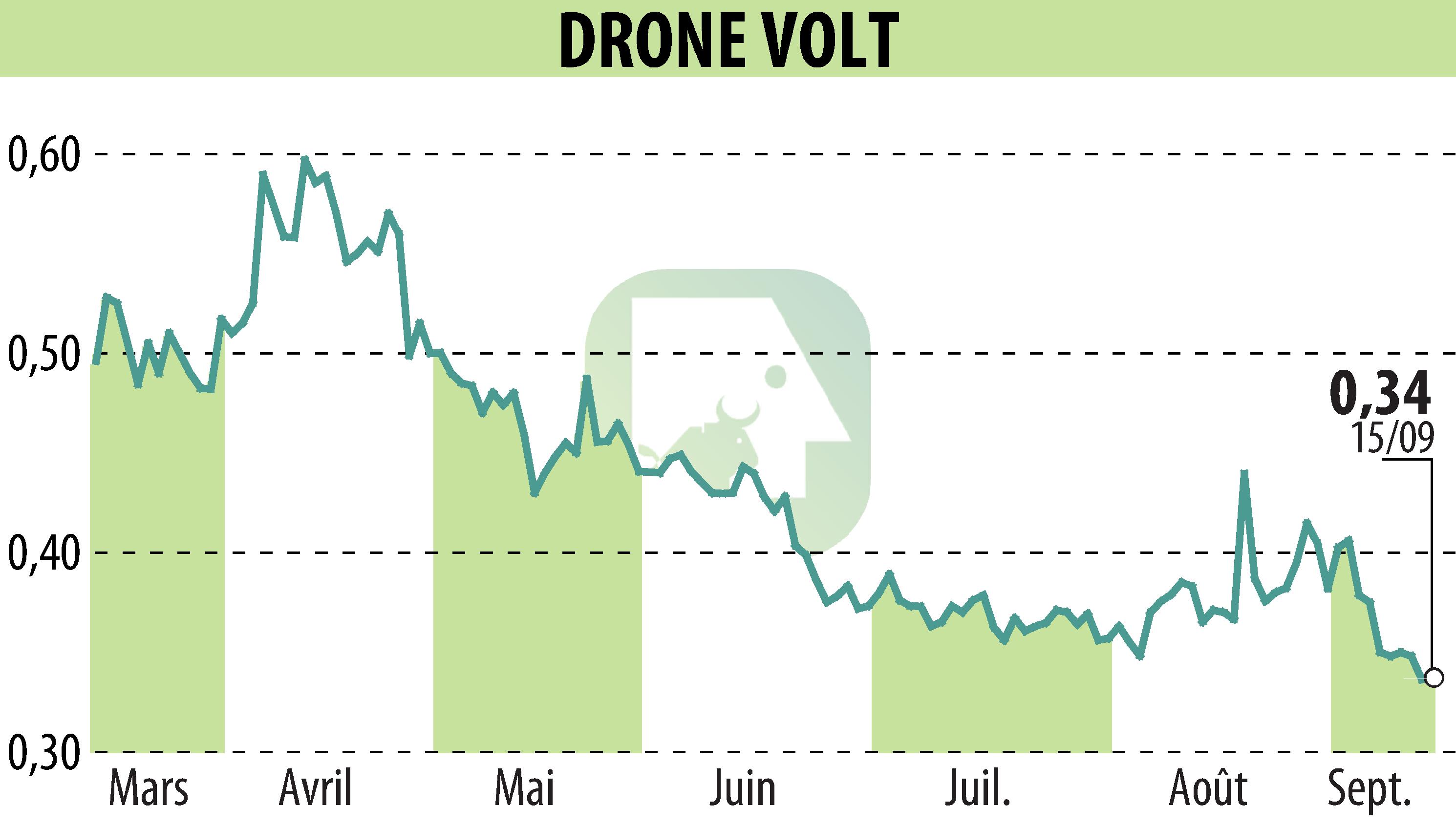Graphique de l'évolution du cours de l'action DRONE VOLT (EPA:ALDRV).