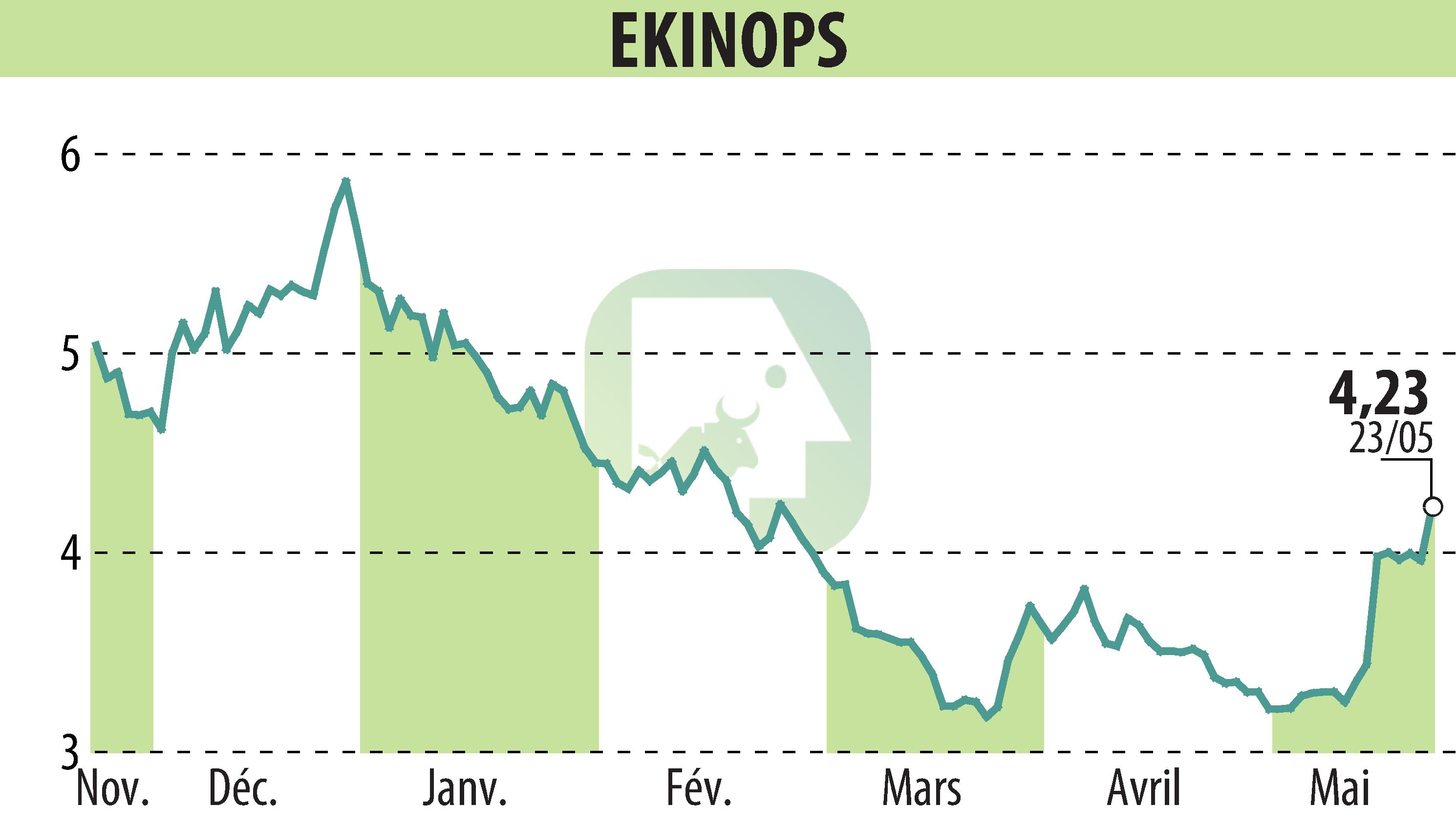 Graphique de l'évolution du cours de l'action EKINOPS (EPA:EKI).