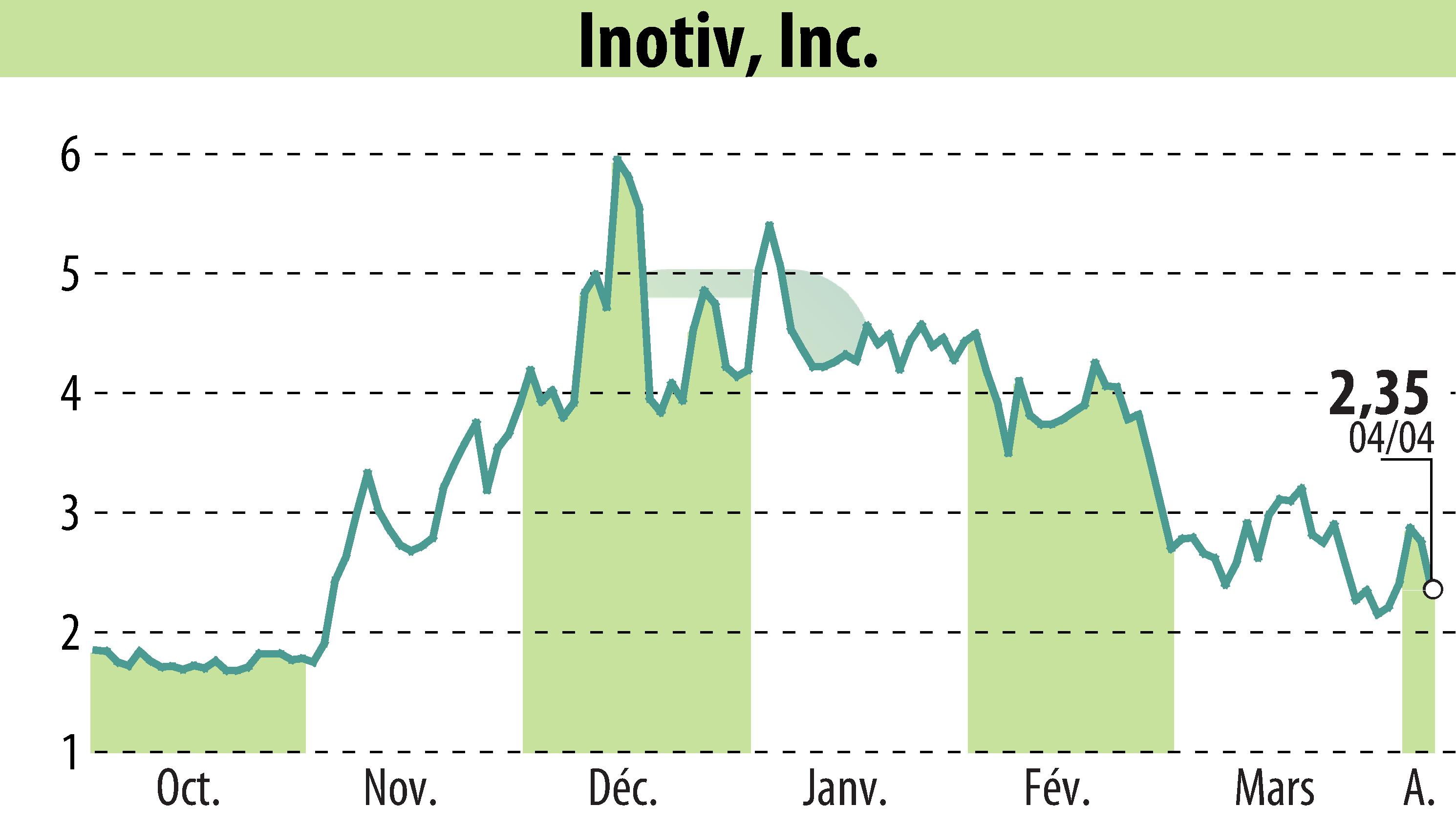 Graphique de l'évolution du cours de l'action Sea Pharmaceuticals (EBR:NOTV).