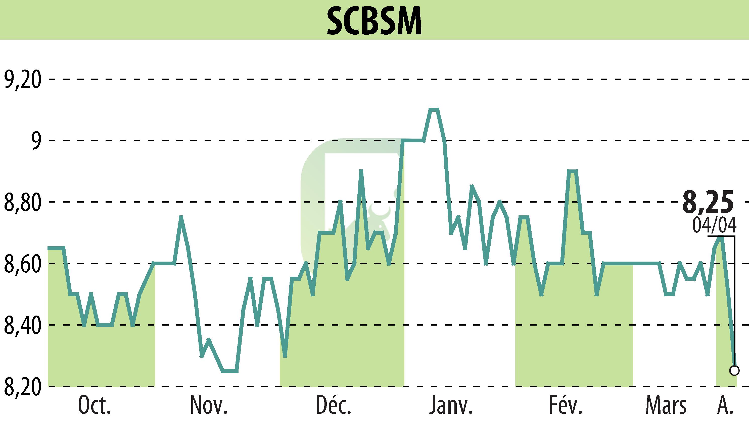 Stock price chart of SCBSM (EPA:CBSM) showing fluctuations.