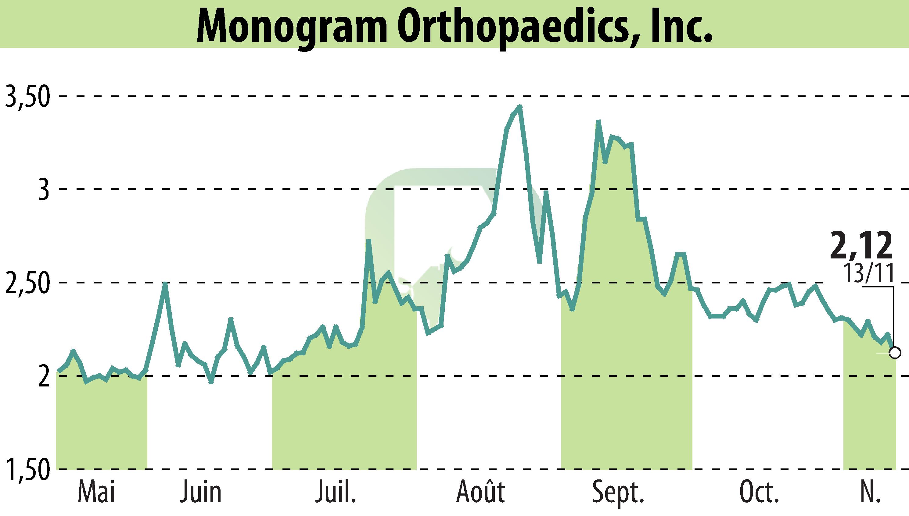 Stock price chart of Monogram Technologies Inc. (EBR:MGRM) showing fluctuations.