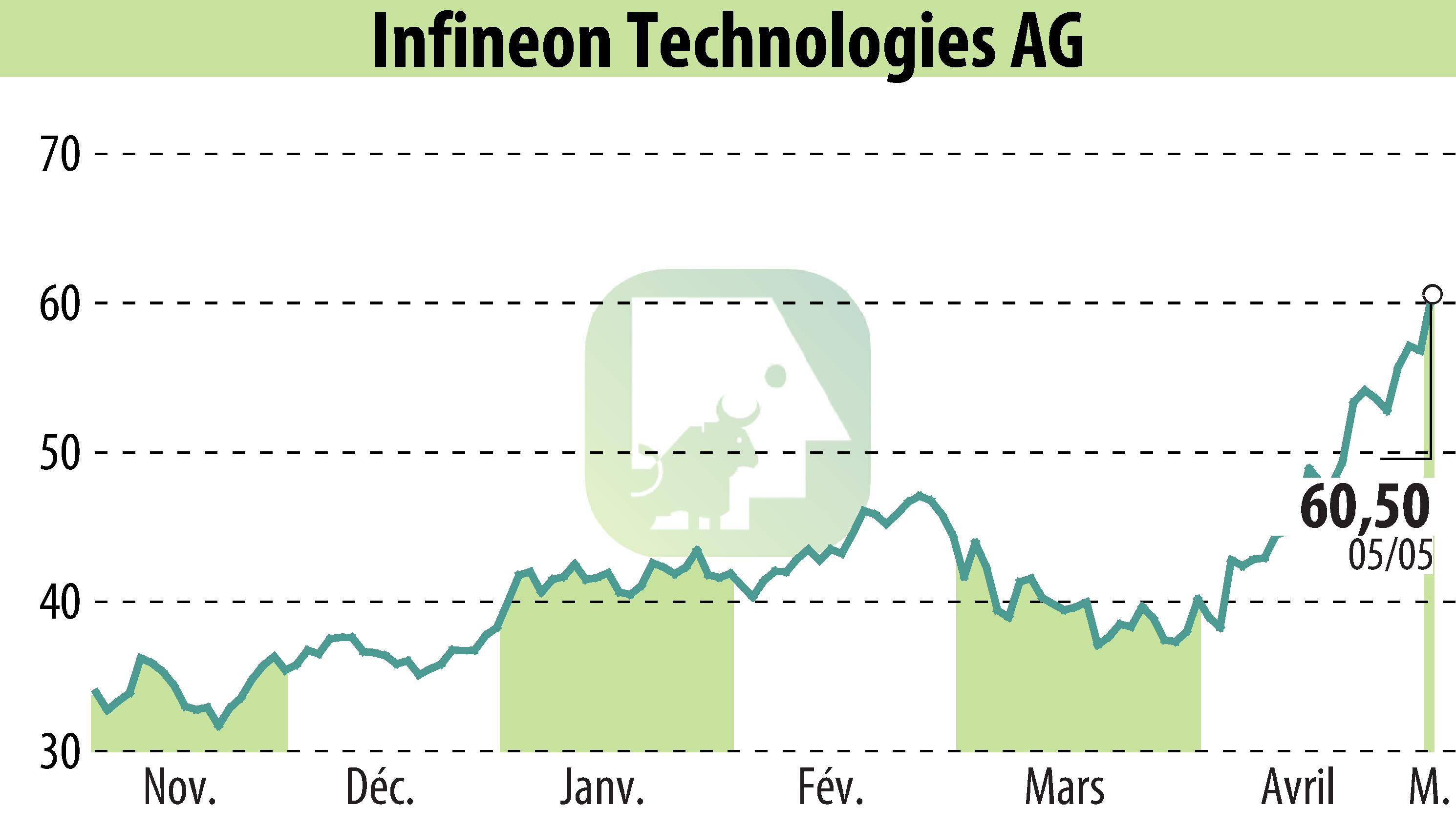 Graphique de l'évolution du cours de l'action Infineon Technologies AG (EBR:IFX).