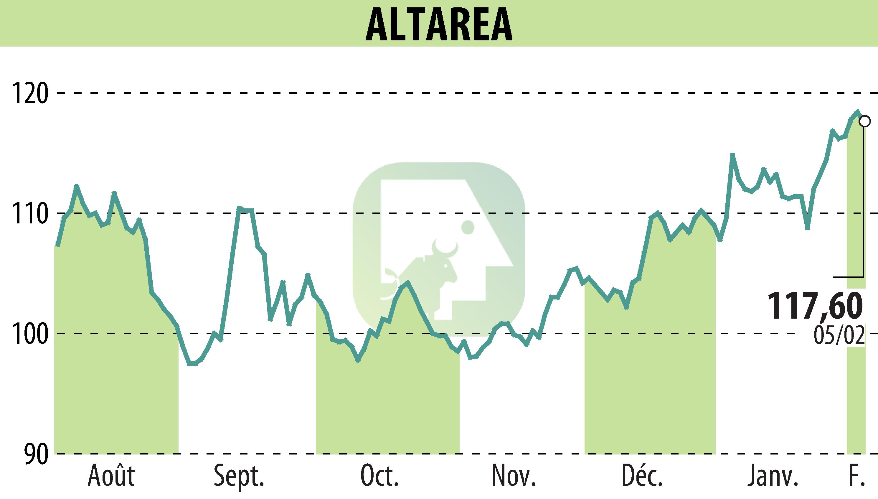 Graphique de l'évolution du cours de l'action ALTAREA (EPA:ALTA).