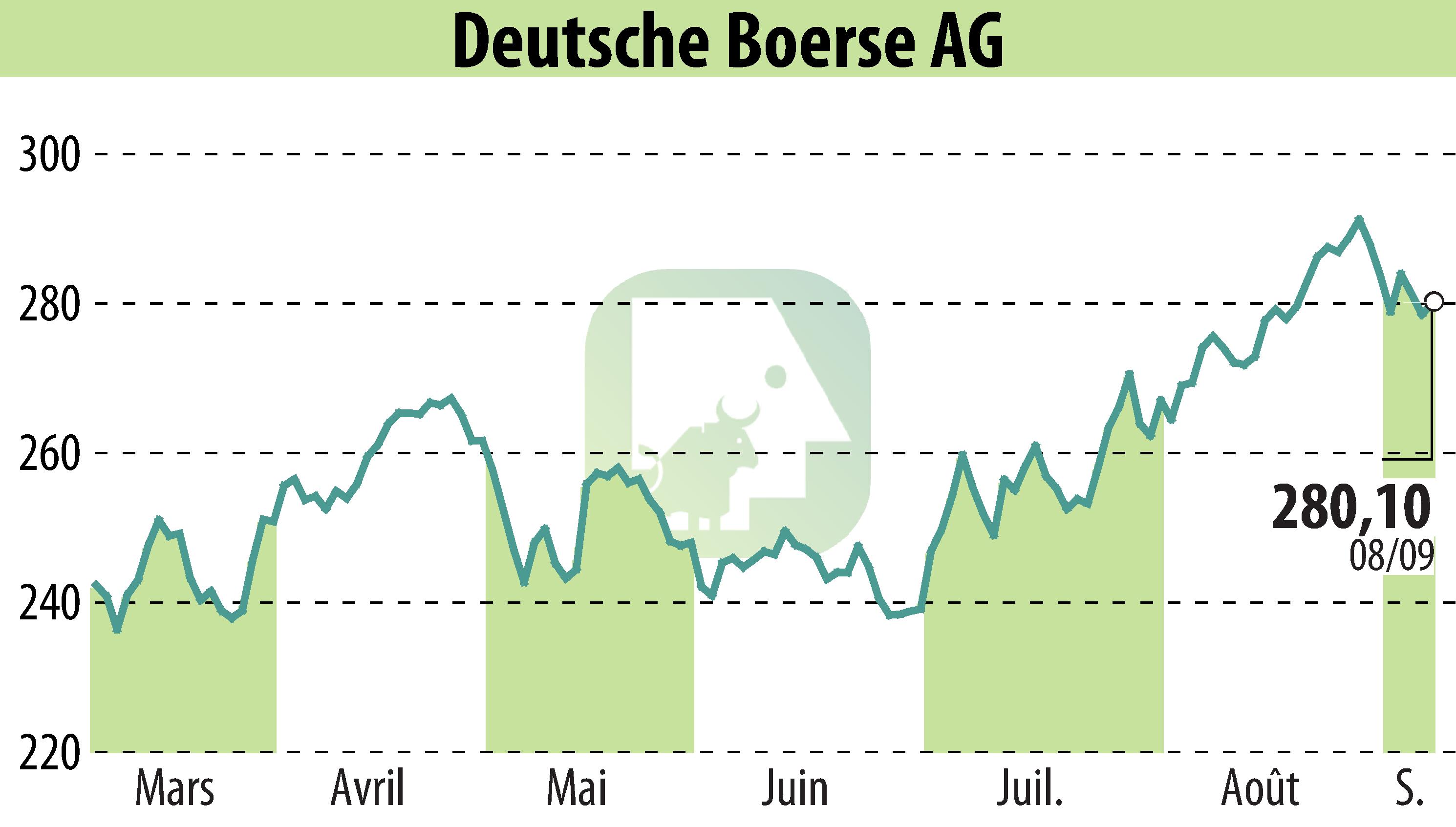 Stock price chart of Deutsche Börse AG (EBR:DB1) showing fluctuations.