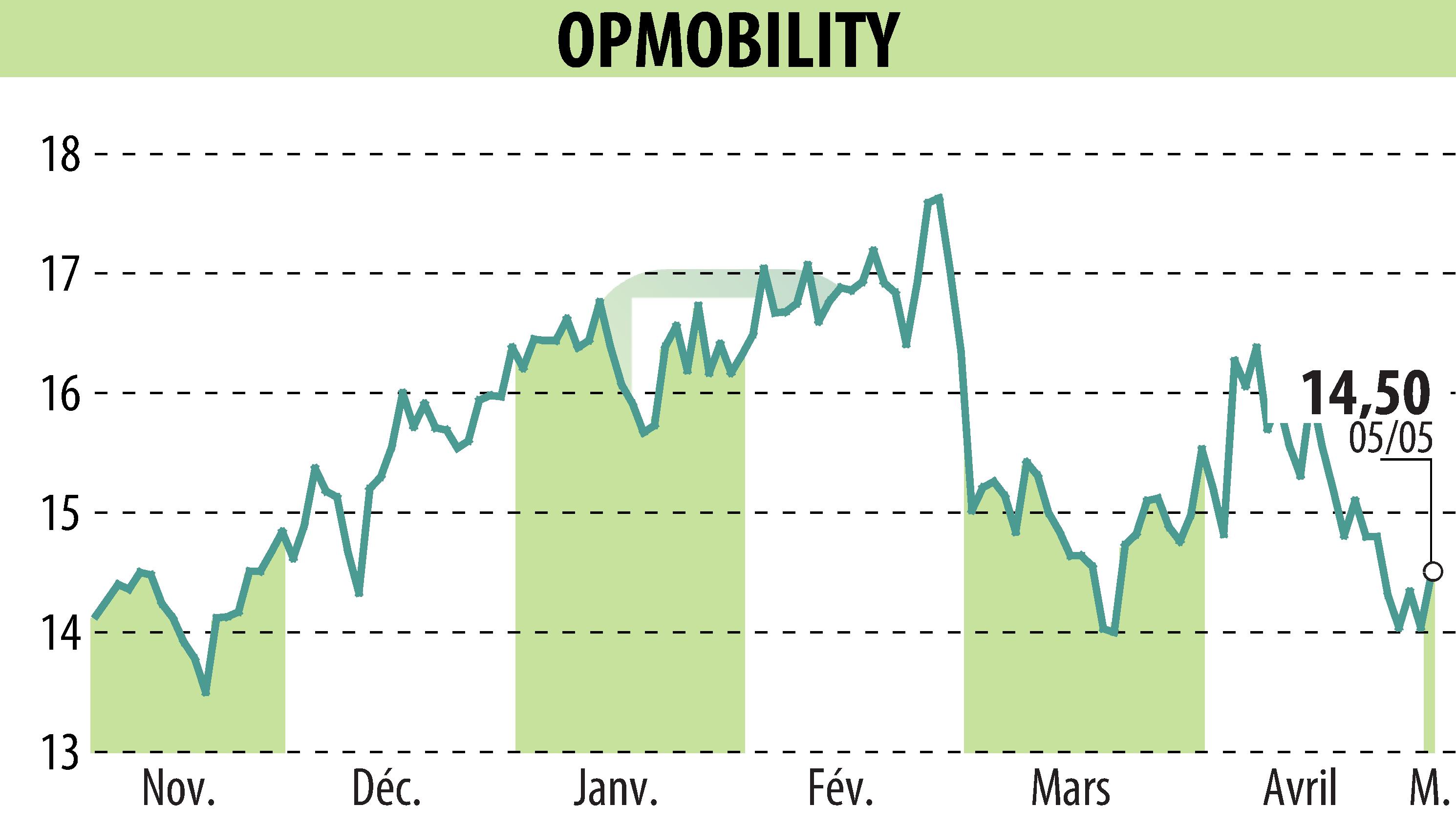 Graphique de l'évolution du cours de l'action OPMobility (EPA:OPM).