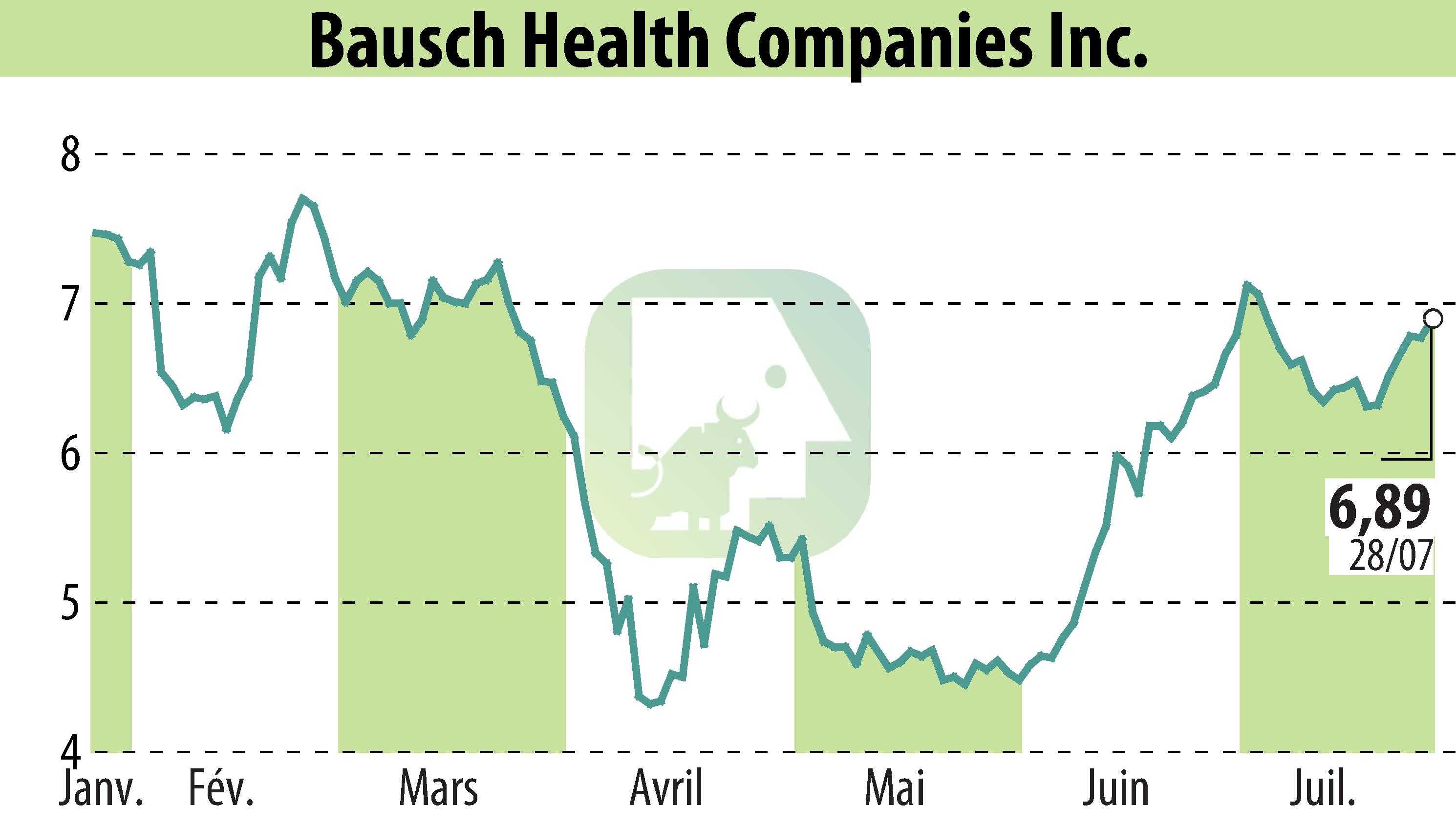 Graphique de l'évolution du cours de l'action Bausch Health Companies Inc. (EBR:BHC).