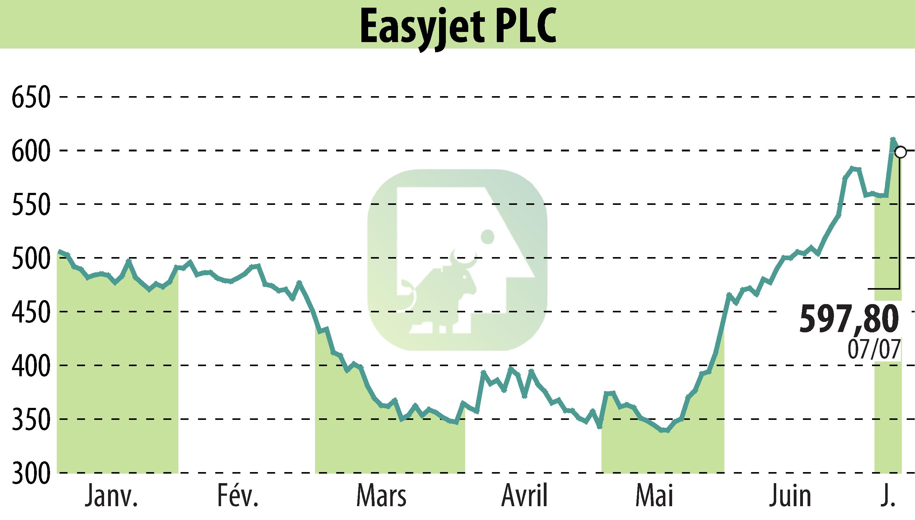 Graphique de l'évolution du cours de l'action EasyJet (EBR:EZJ).