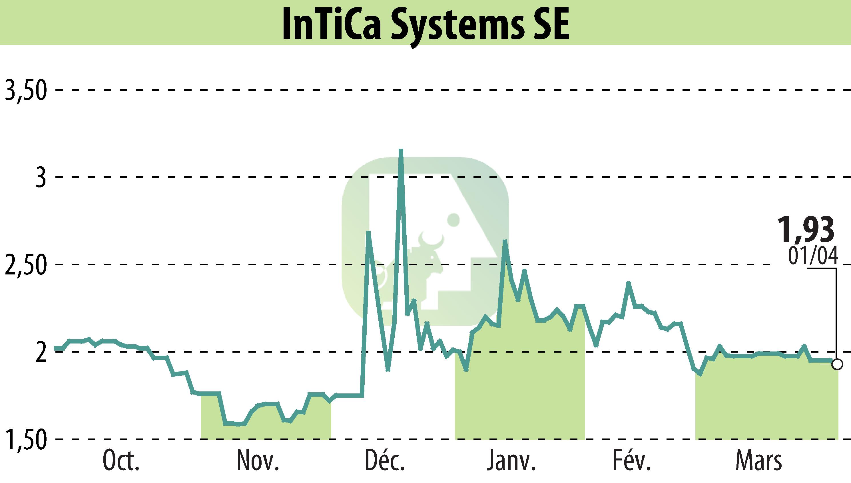 Graphique de l'évolution du cours de l'action InTiCom Systems Aktiengesellschaft (EBR:IS7).