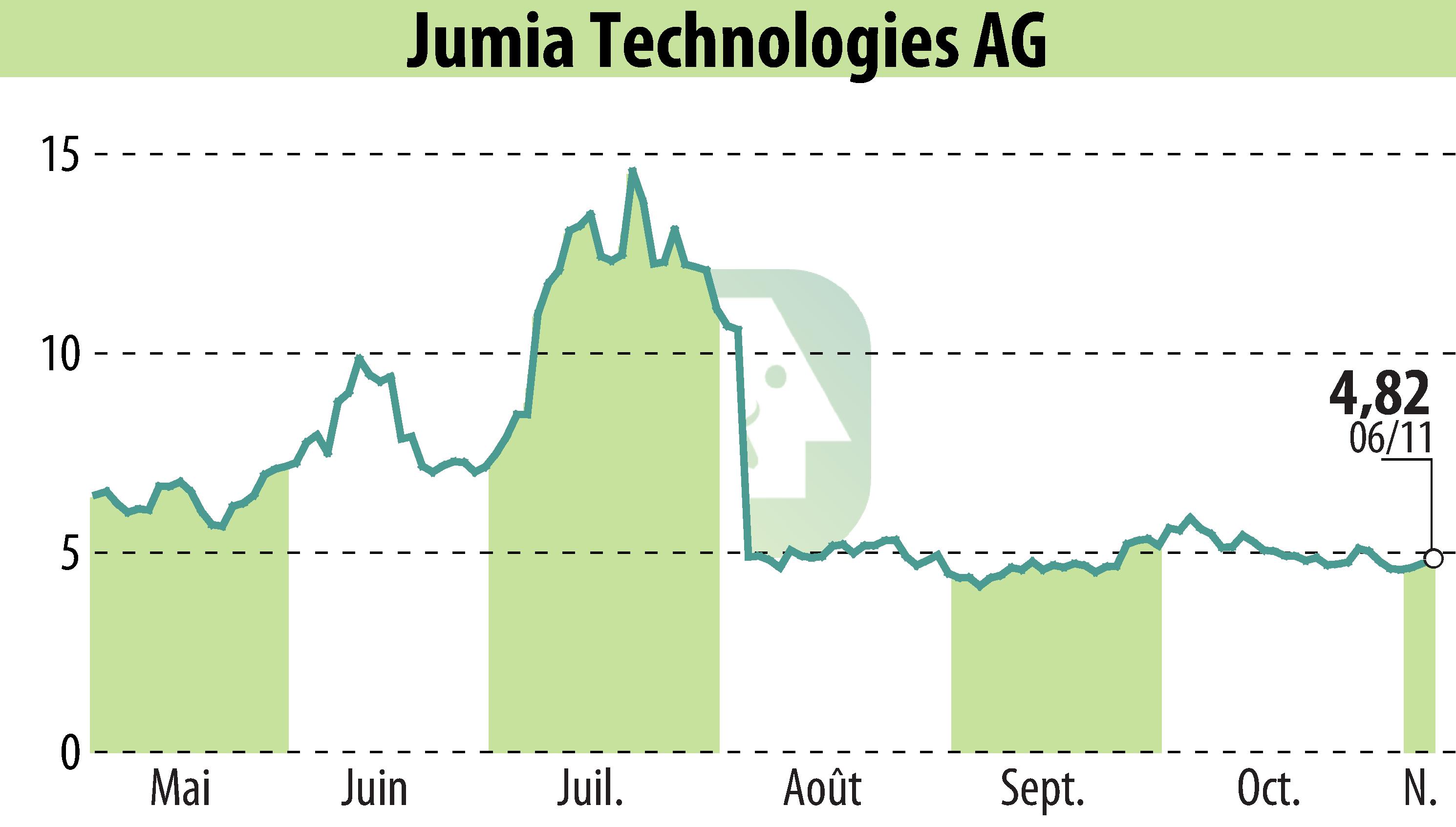 Graphique de l'évolution du cours de l'action Jumia Technologies AG (EBR:JMIA).