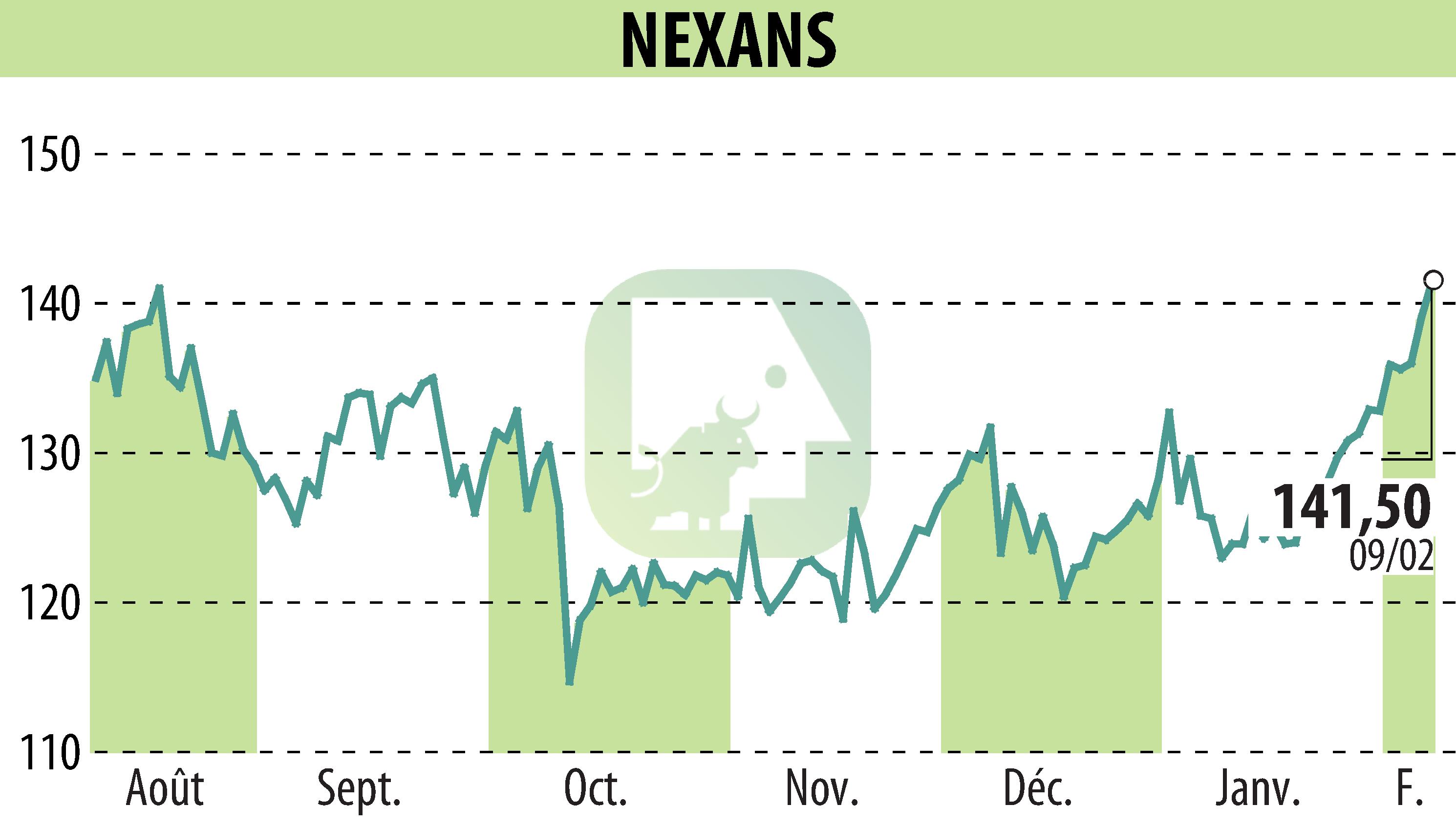 Graphique de l'évolution du cours de l'action NEXANS (EPA:NEX).
