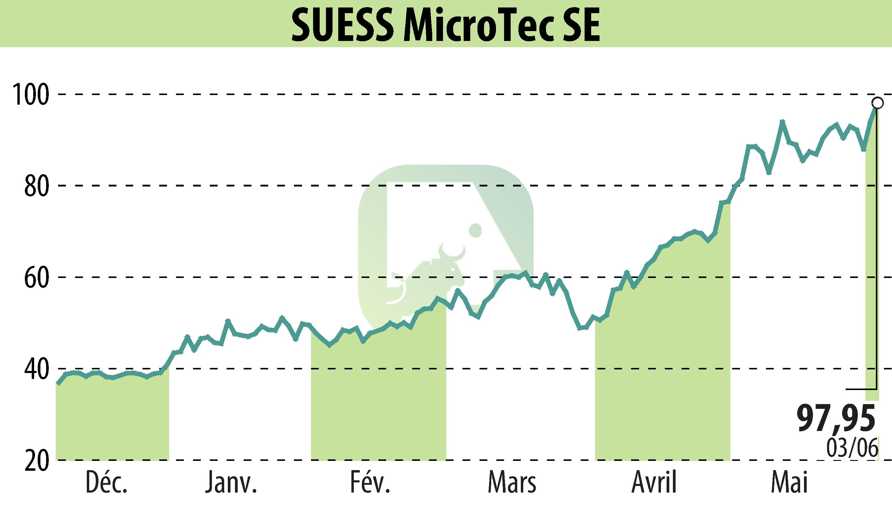 Graphique de l'évolution du cours de l'action SÜSS MicroTec AG (EBR:SMHN).