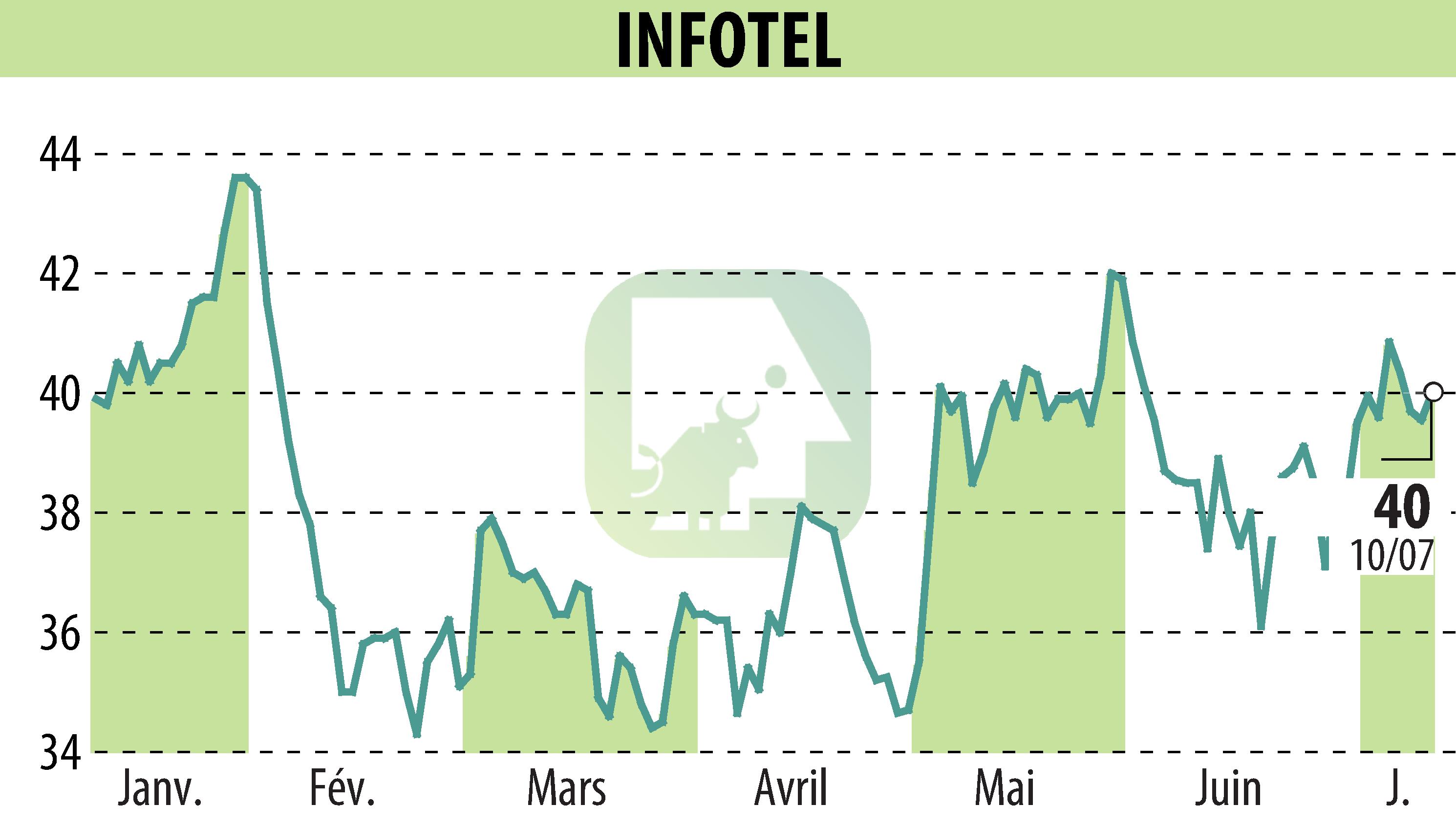 Graphique de l'évolution du cours de l'action INFOTEL (EPA:INF).