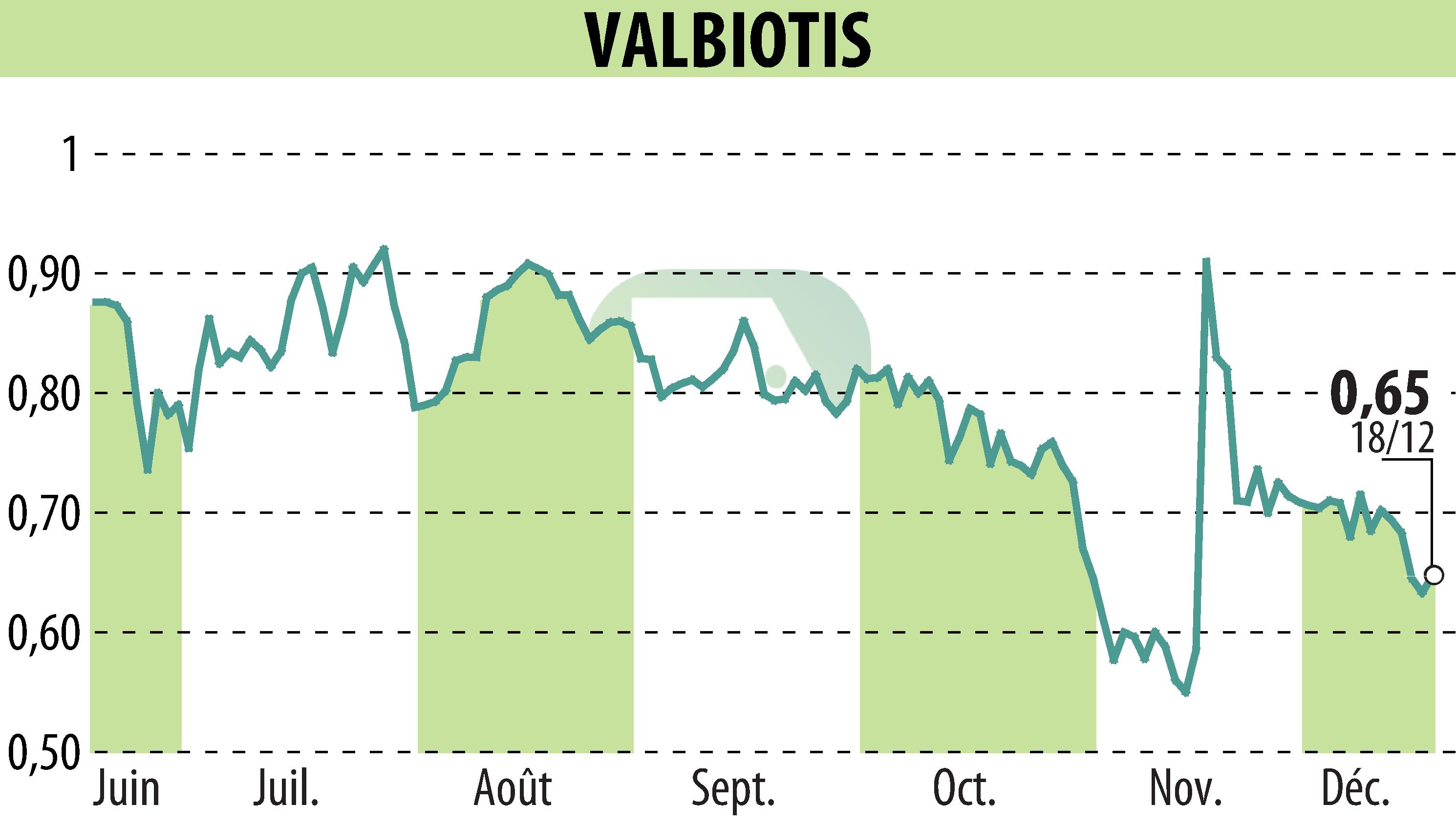 Stock price chart of VALBIOTIS (EPA:ALVAL) showing fluctuations.