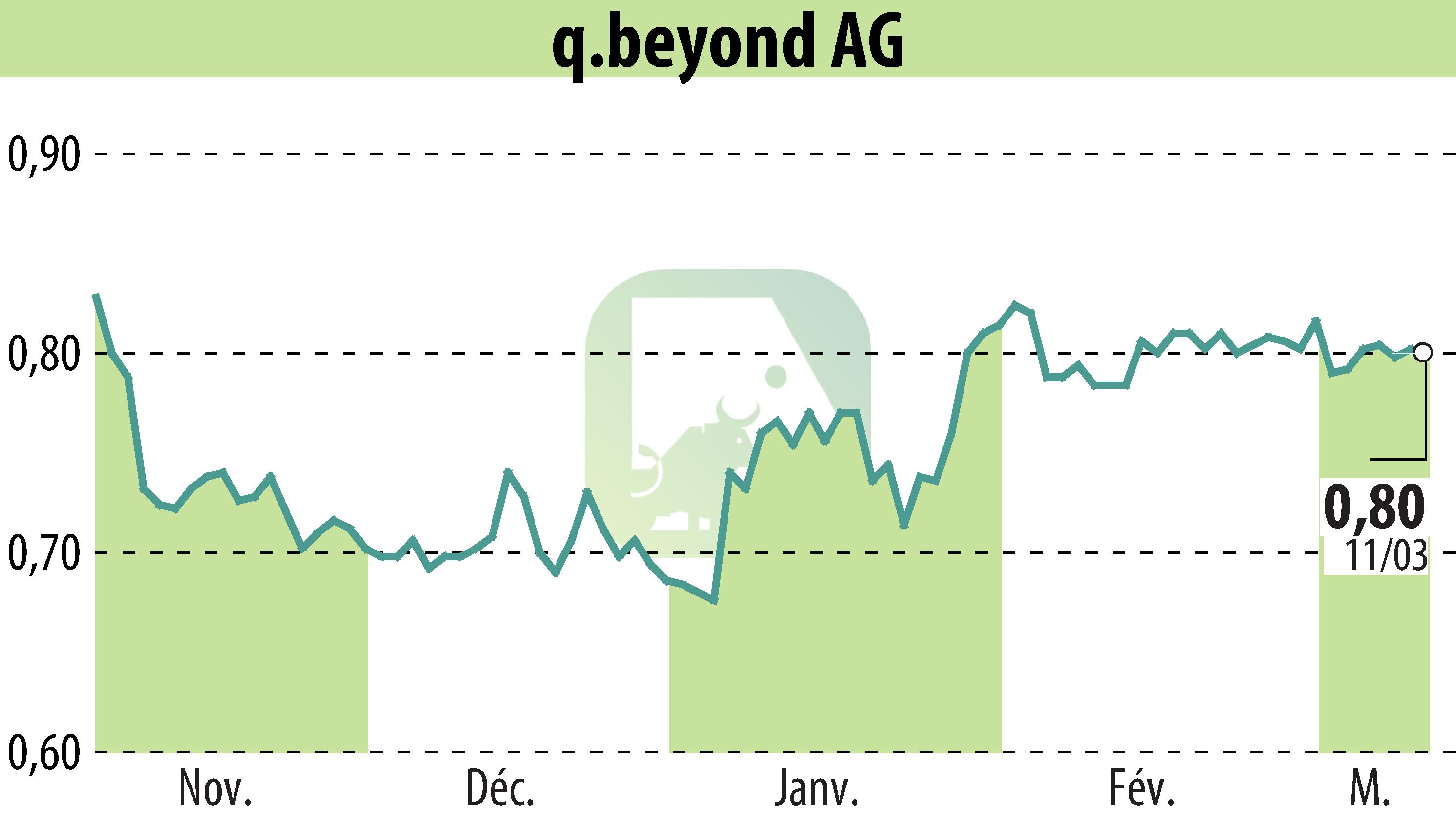 Graphique de l'évolution du cours de l'action Q.beyond AG (EBR:QBY).