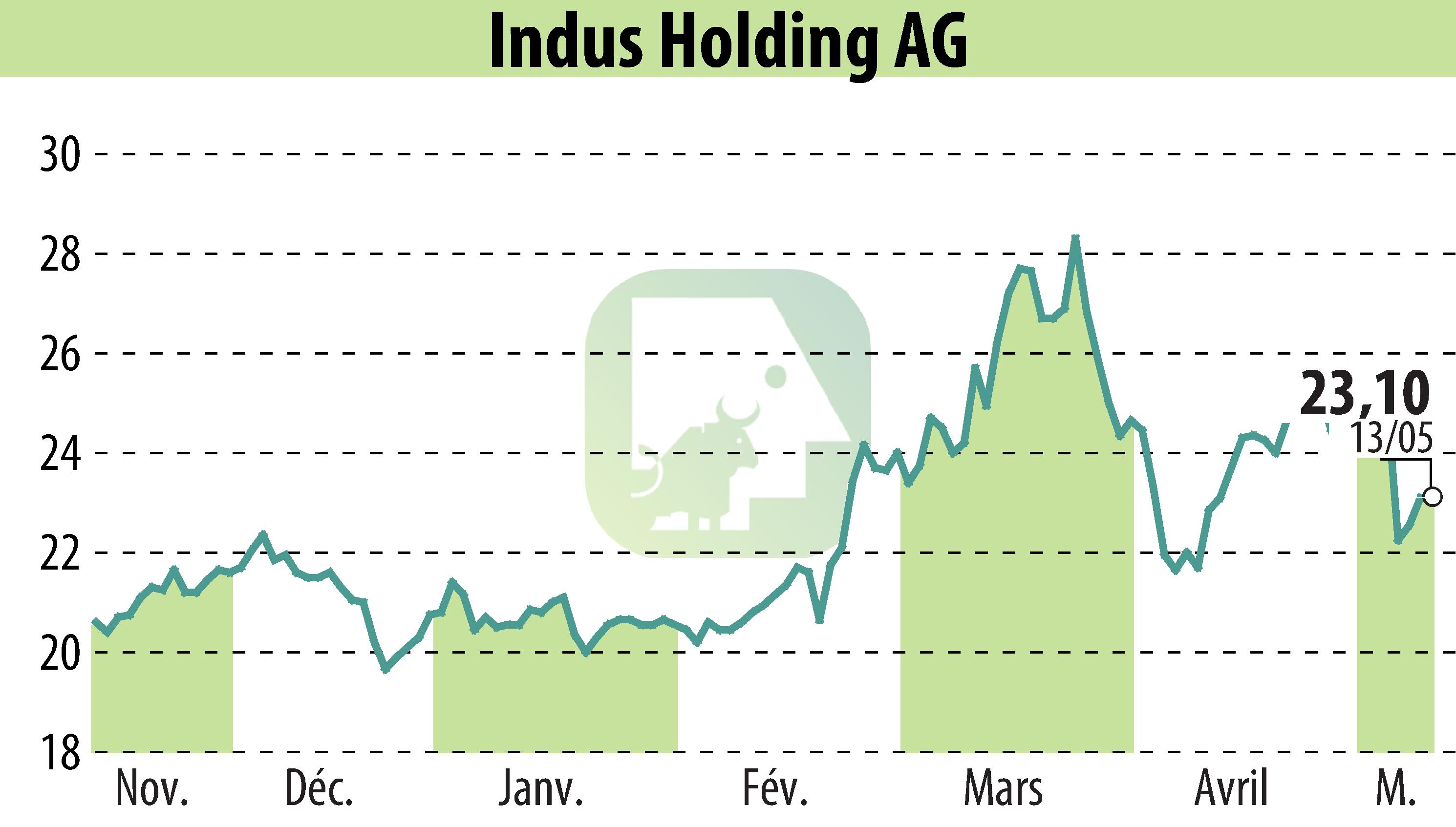 Stock price chart of INDUS Holding AG (EBR:INH) showing fluctuations.