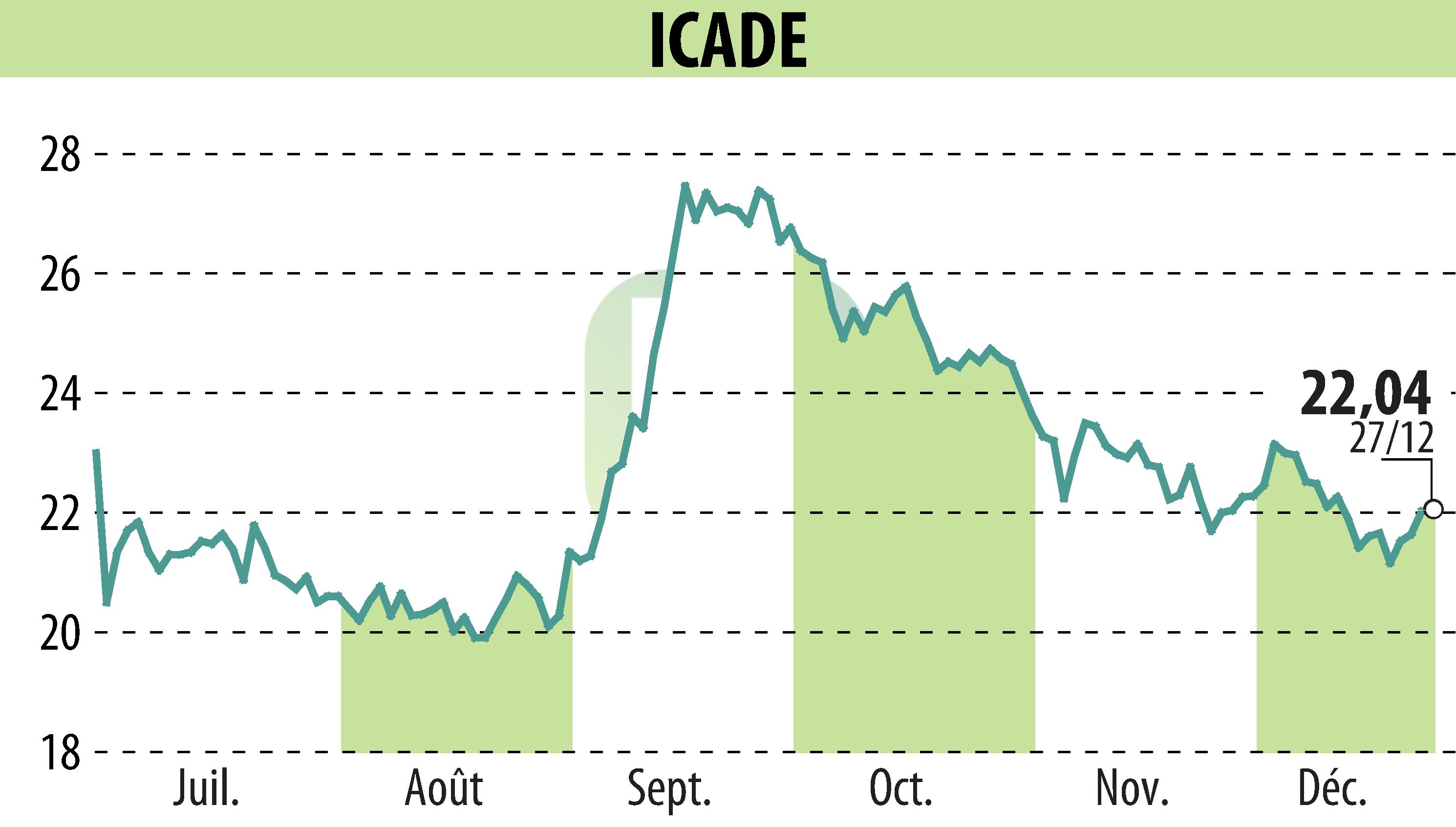 Graphique de l'évolution du cours de l'action ICADE (EPA:ICAD).