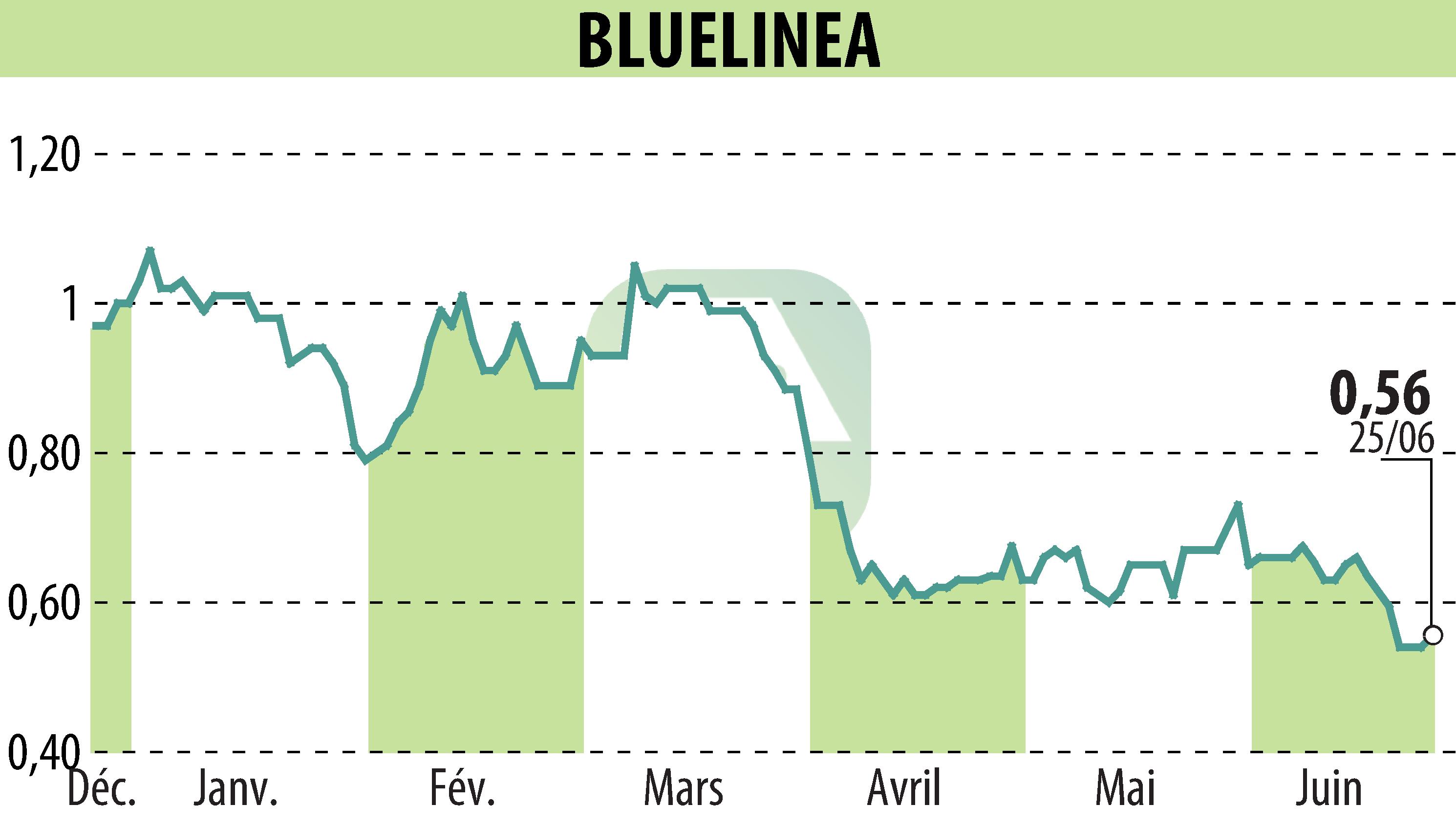 Graphique de l'évolution du cours de l'action BLUELINEA (EPA:ALBLU).