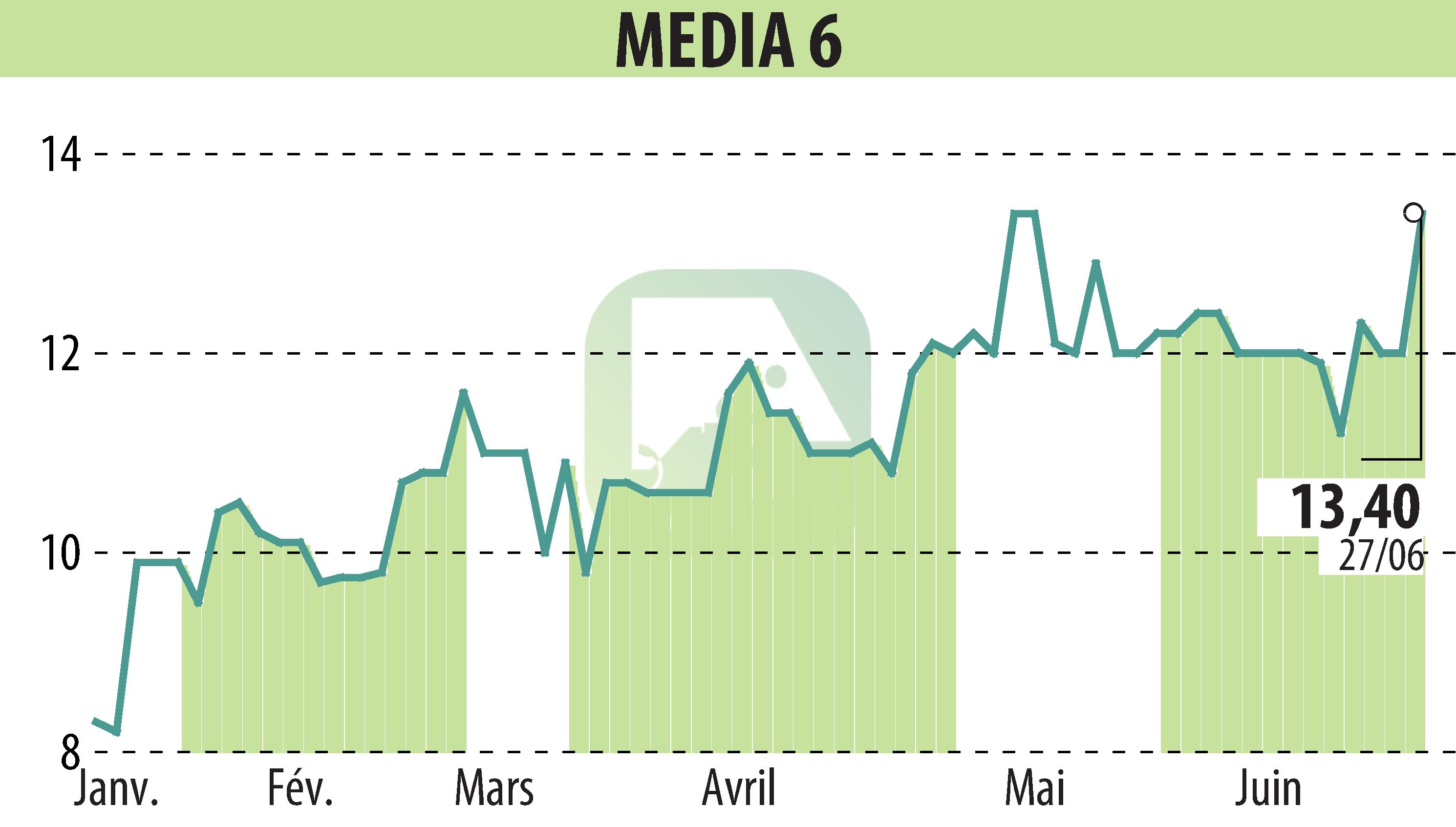 Stock price chart of MEDIA 6 (EPA:EDI) showing fluctuations.