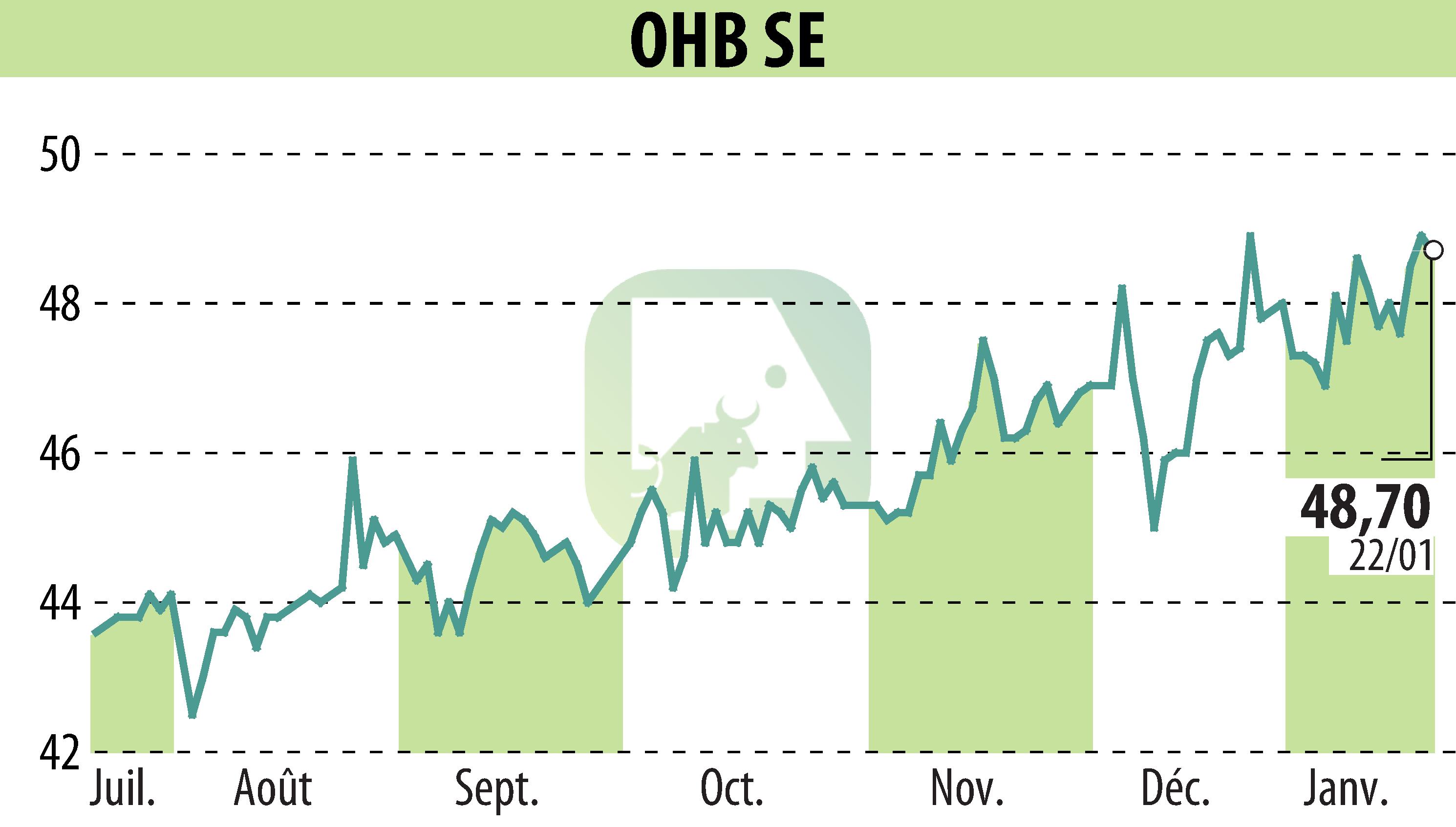 Graphique de l'évolution du cours de l'action OHB AG (EBR:OHB).